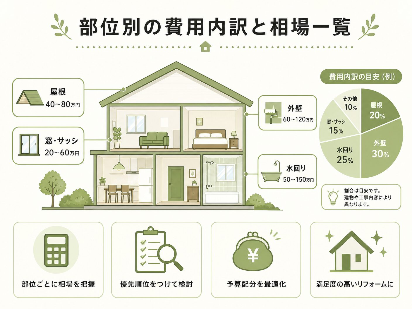 外構の部位別の費用内訳と相場一覧を表す図解イラスト