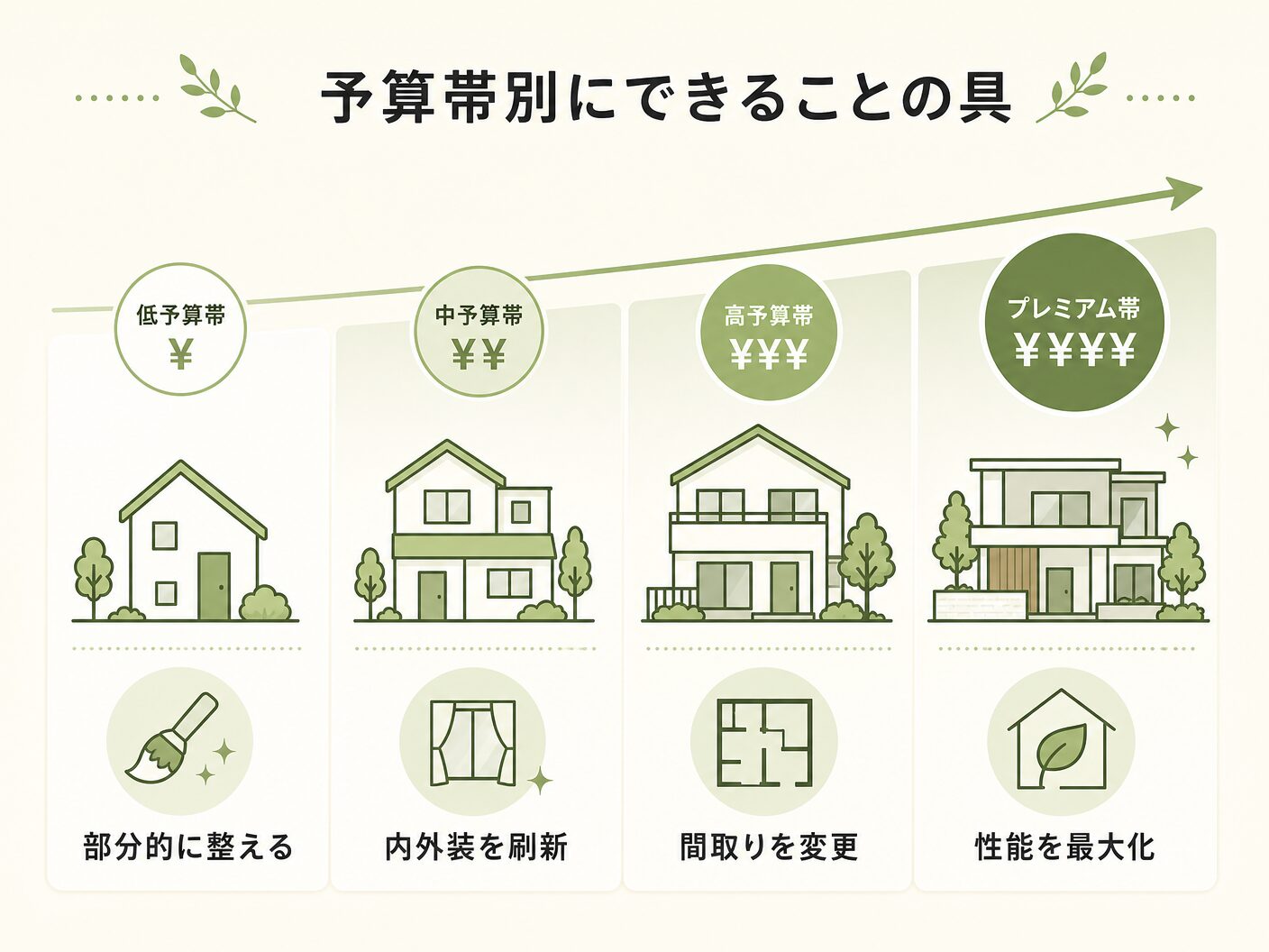 外構 費用 相場の予算帯別にできることの具体例を表す図解イラスト