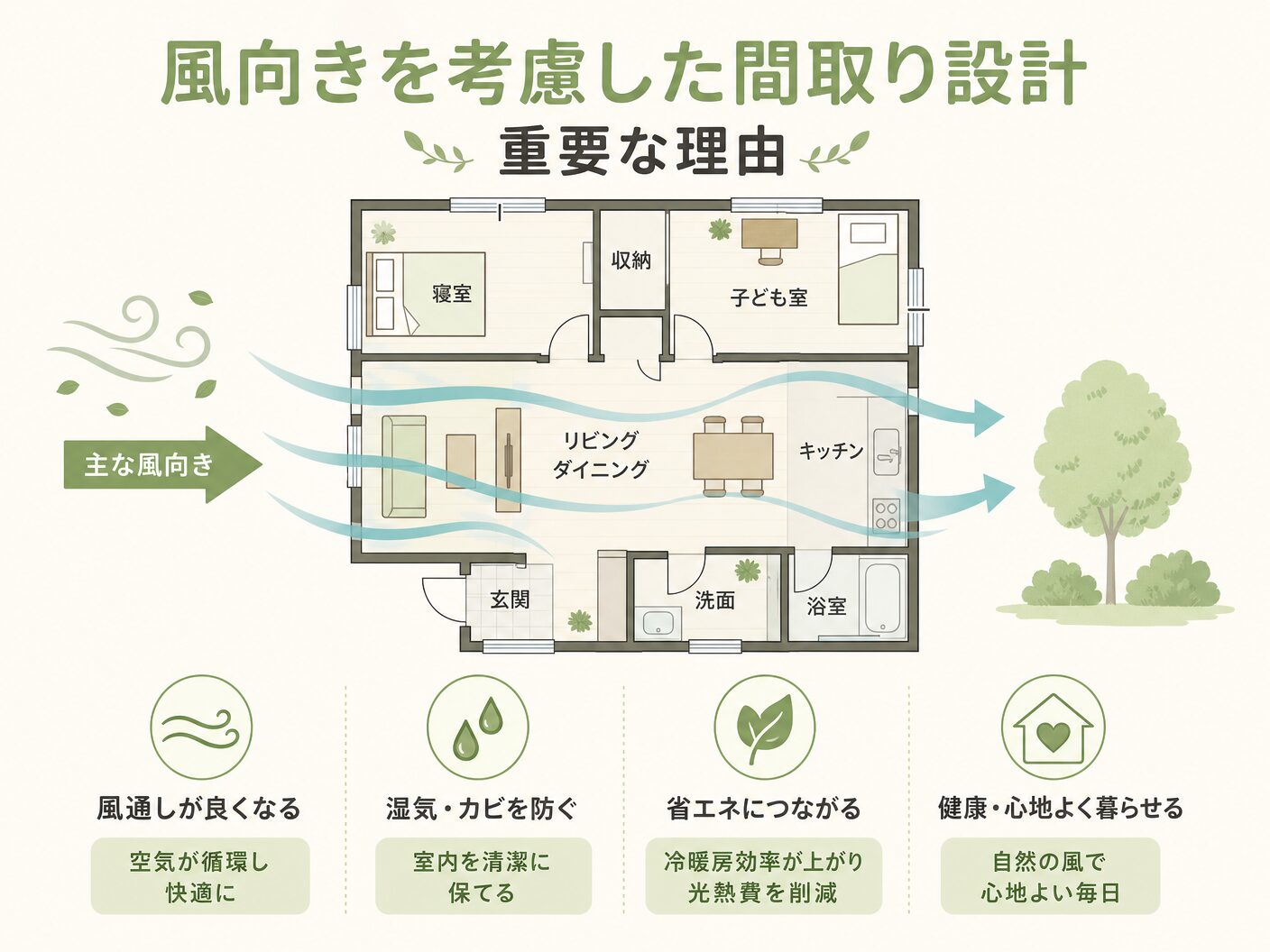 風向きを考慮した間取り設計が重要な理由を表す図解イラスト