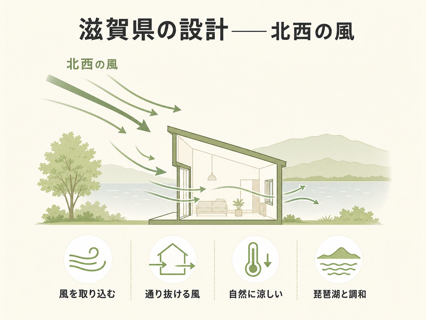 風向きを考慮した間取り設計の滋賀県の設計——北西の風を主役にした風向き設計を表す図解イラスト