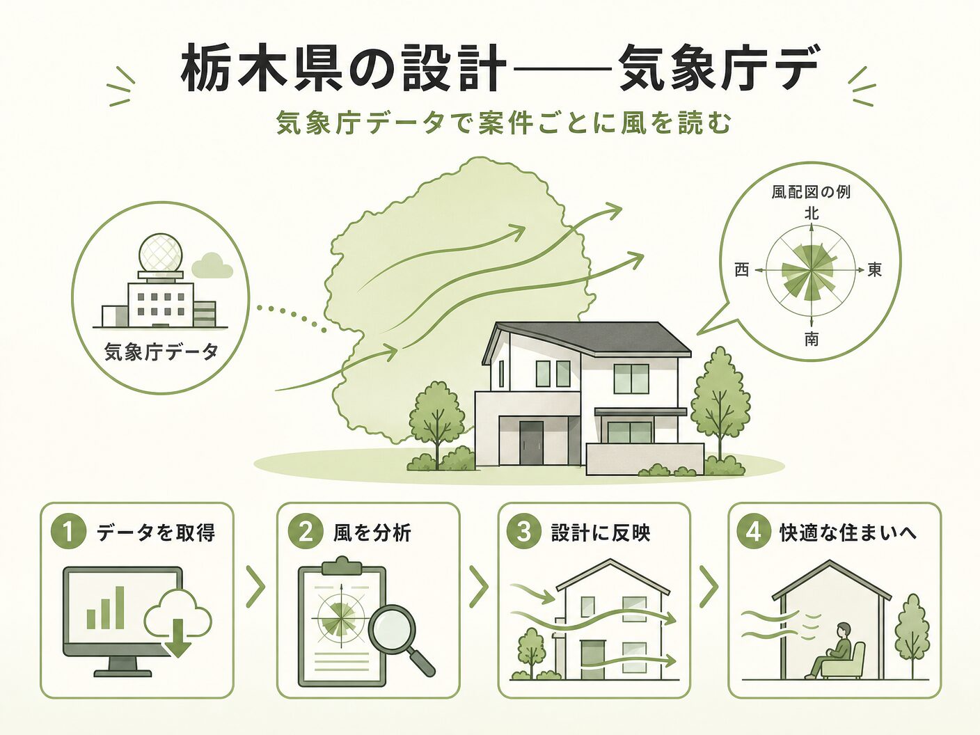 風向きを考慮した間取り設計の栃木県の設計——気象庁データで案件ごとに風を読むを表す図解イラスト