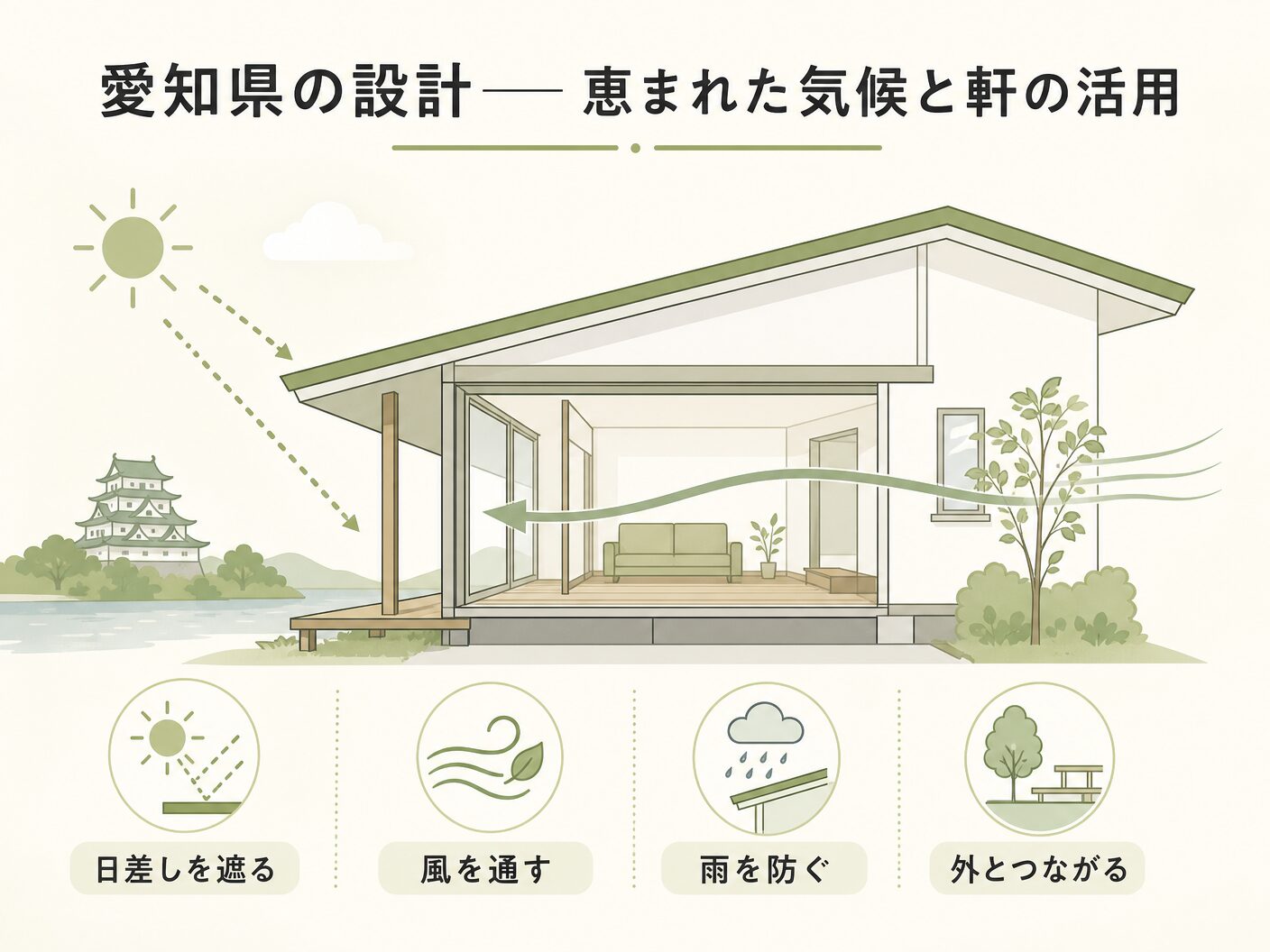 風向きを考慮した間取り設計の愛知県の設計——恵まれた気候と軒の活用を表す図解イラスト