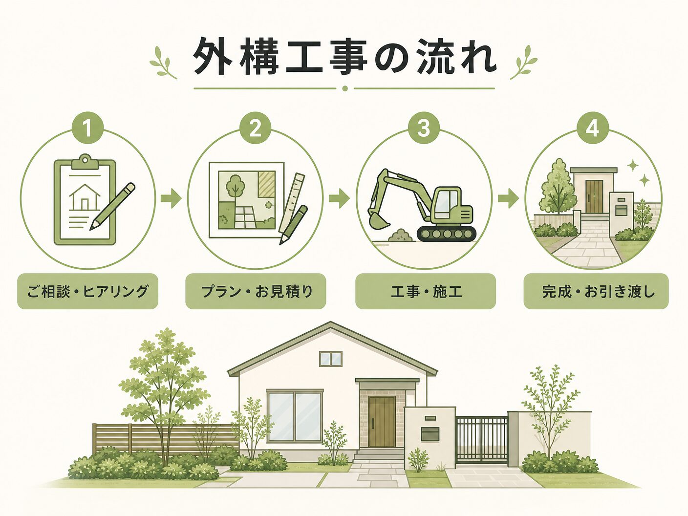 横浜の外構工事の流れを表す図解イラスト