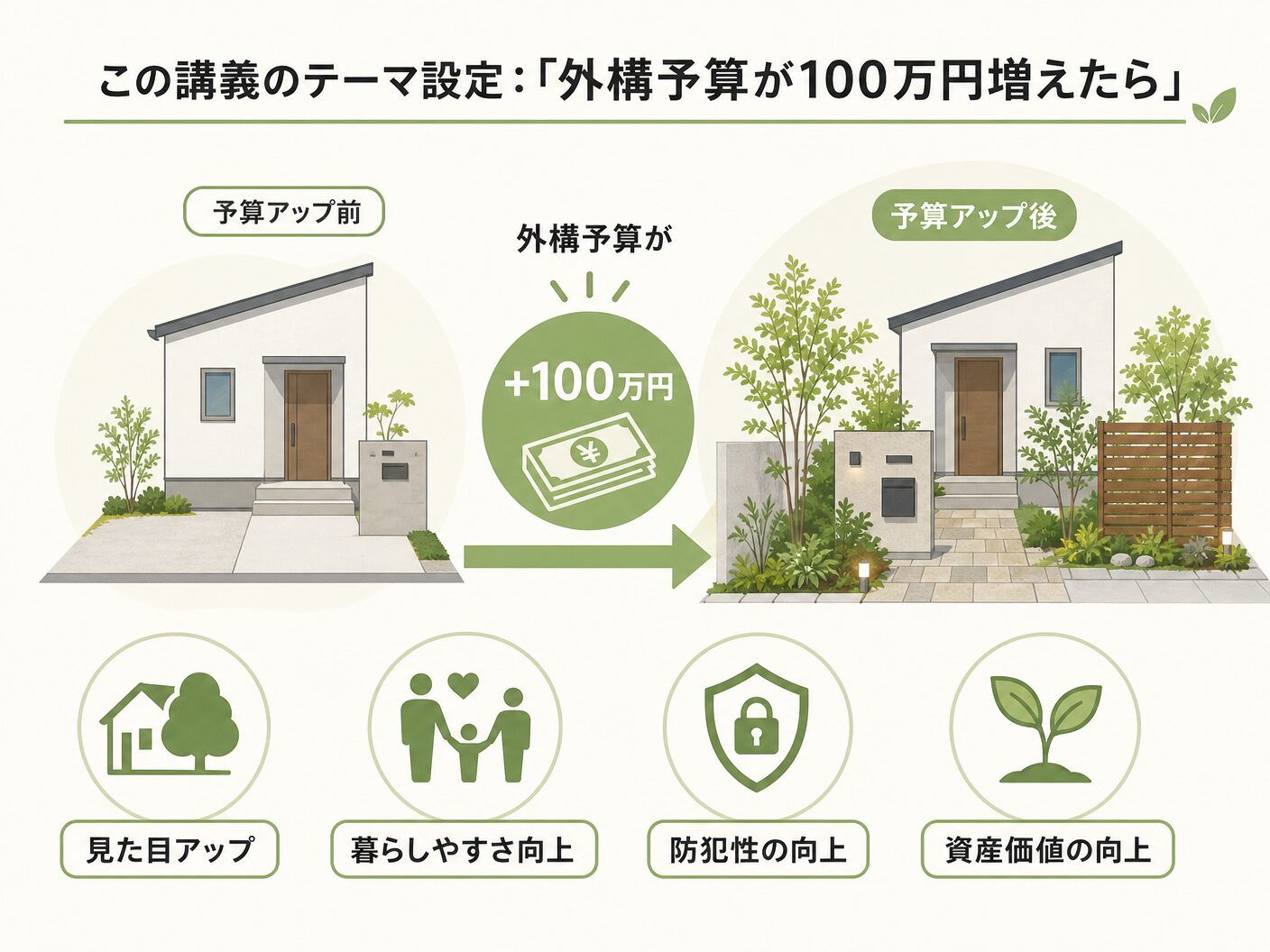 この講義のテーマ設定:「外構予算が100万円増えたら」を表す図解イラスト