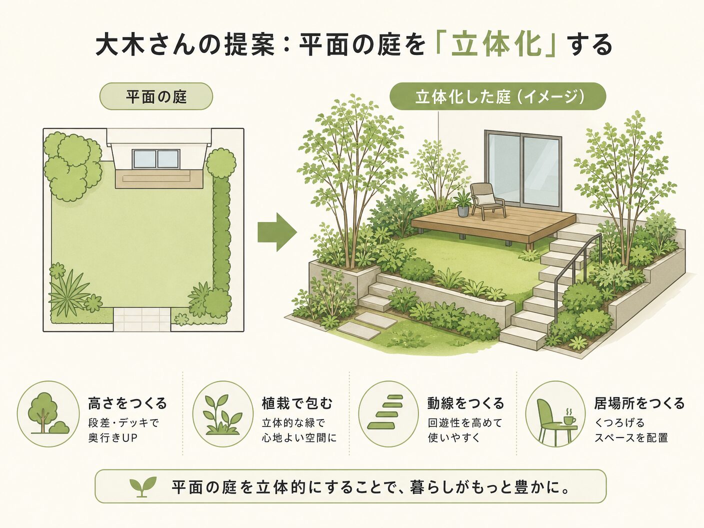 外構 予算 100万円の大木さんの提案:平面の庭を「立体化」するを表す図解イラスト