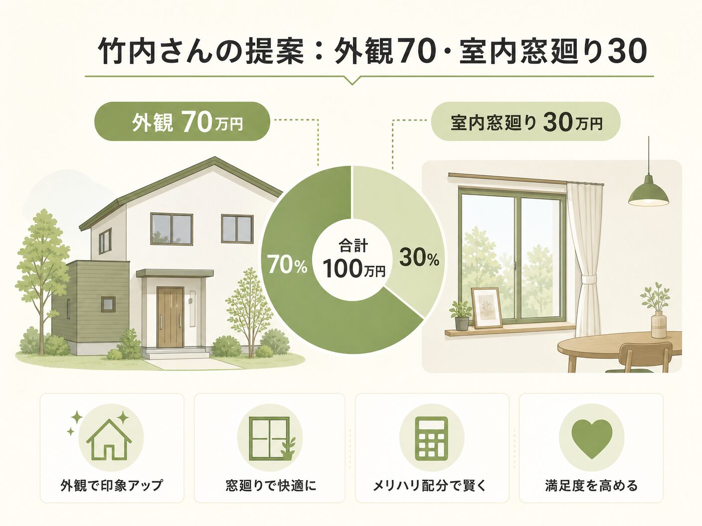 外構 予算 100万円の竹内さんの提案:外観70万・室内窓廻り30万の配分を表す図解イラスト
