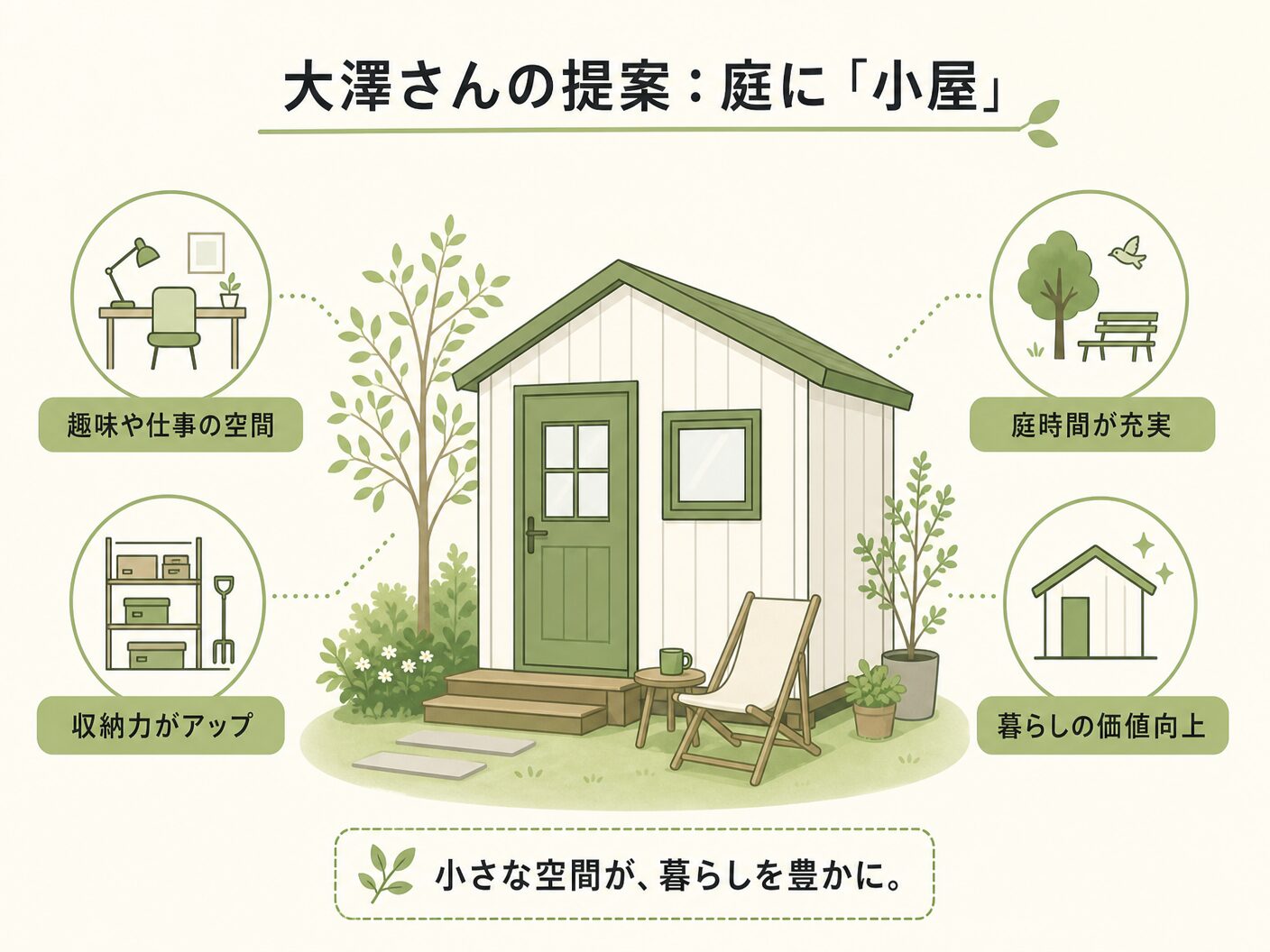 外構 予算 100万円の大澤さんの提案:庭に「小屋」を建てるを表す図解イラスト