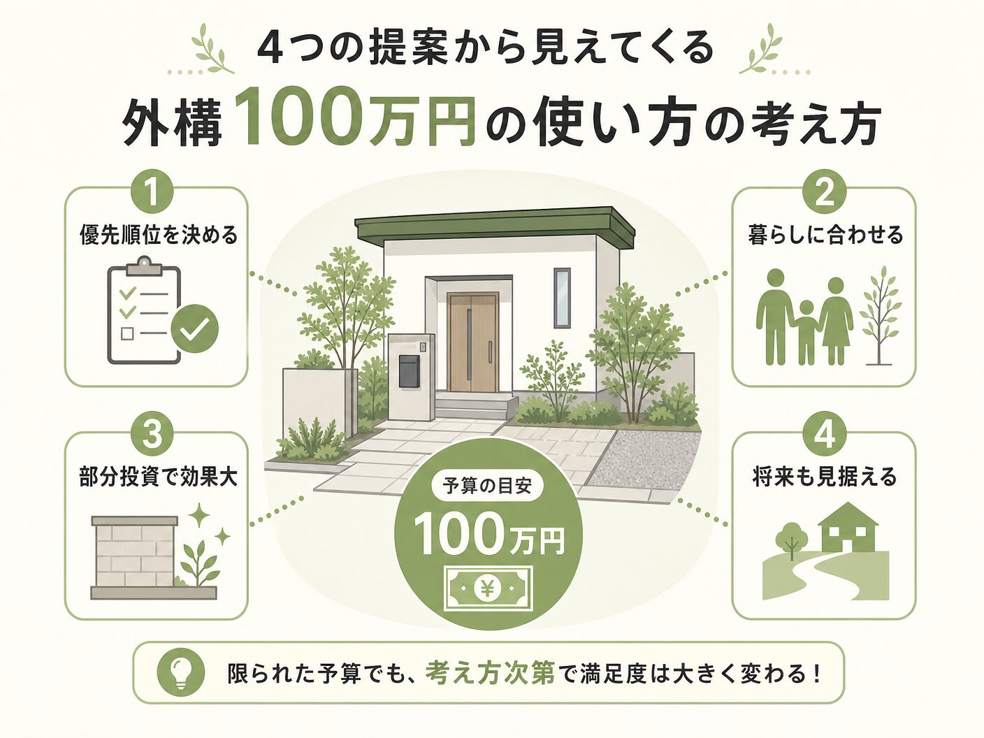 予算の4つの提案から見えてくる「外構100万円の使い方」の考え方を表す図解イラスト