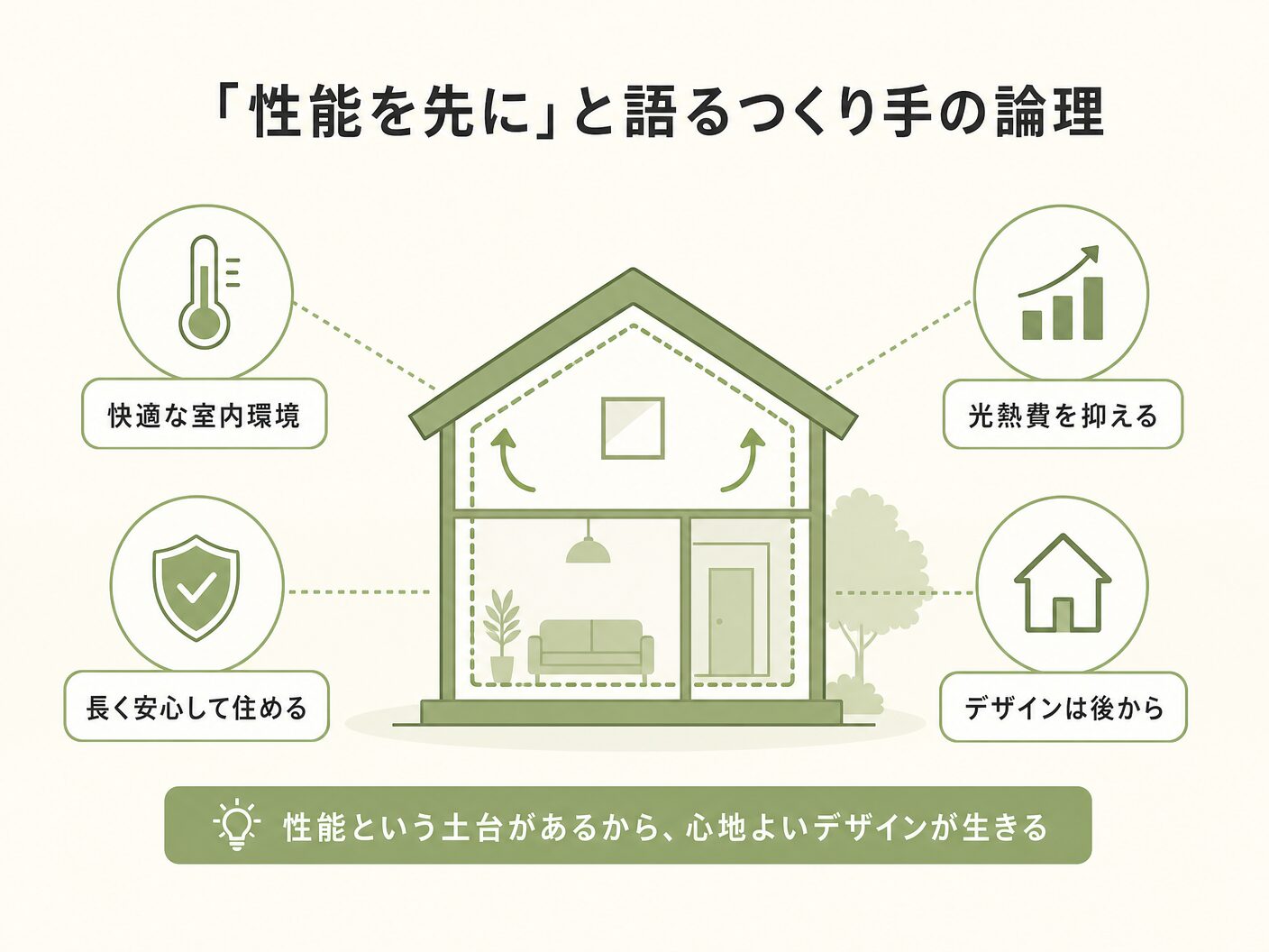 高気密高断熱 木の家 どっちの「性能を先に」と語るつくり手の論理を表す図解イラスト