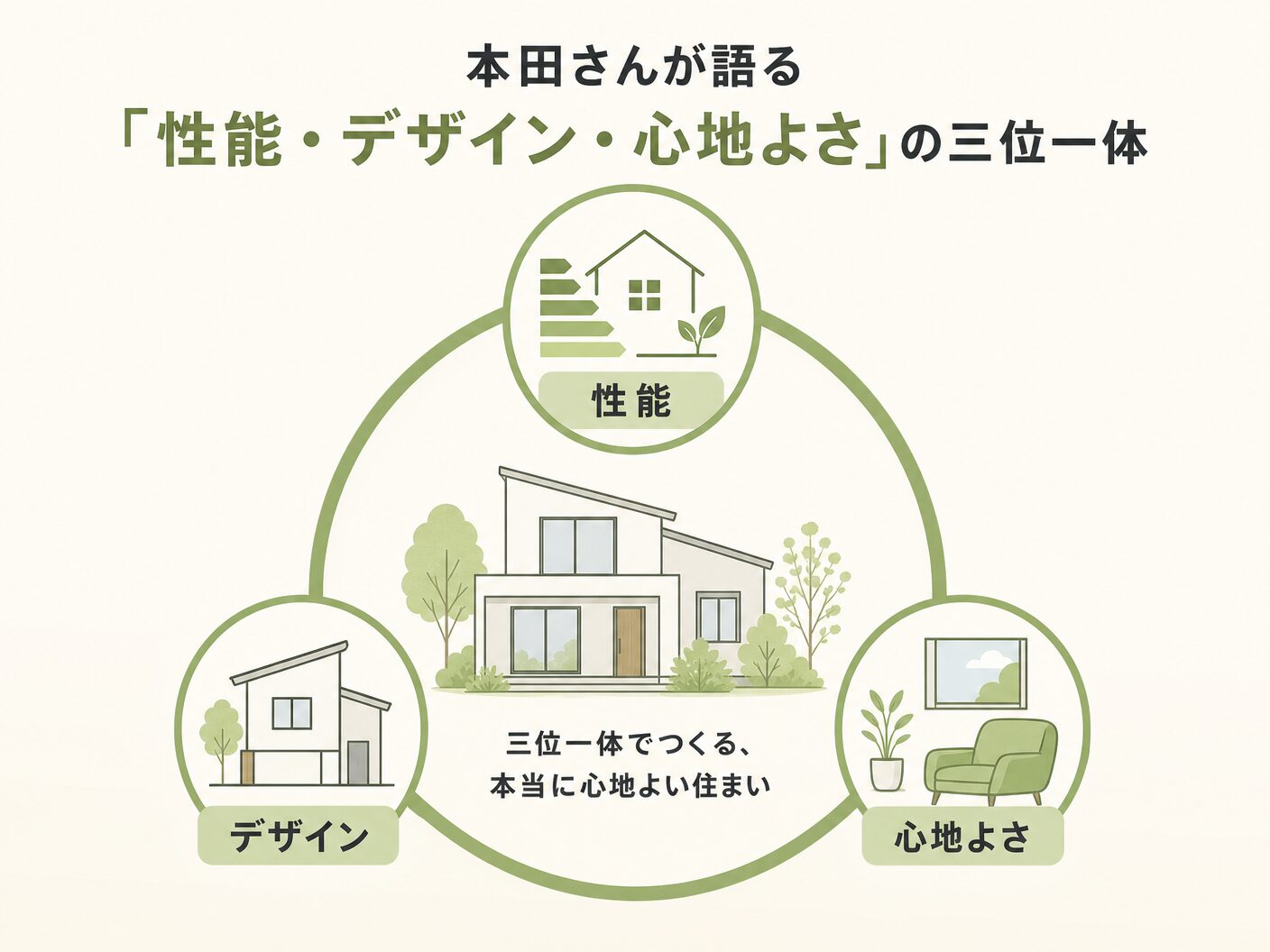 高気密高断熱 木の家 どっちの本田さんが語る「性能・デザイン・心地よさ」の三位一体を表す図解イラスト