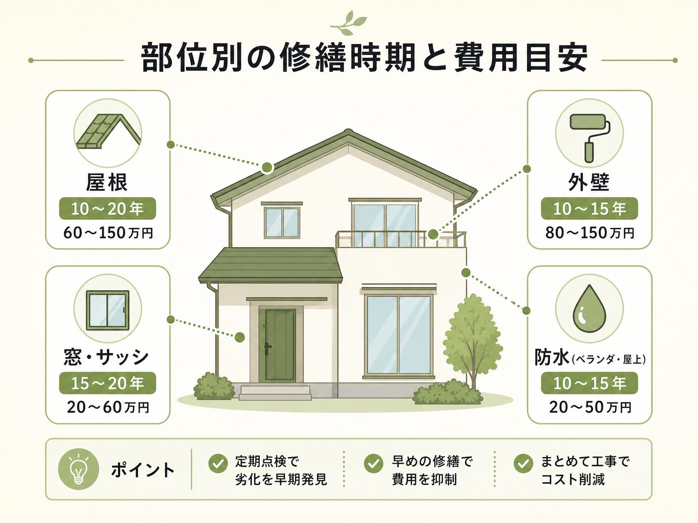 高断熱住宅 修繕費の部位別の修繕時期と費用目安を表す図解イラスト