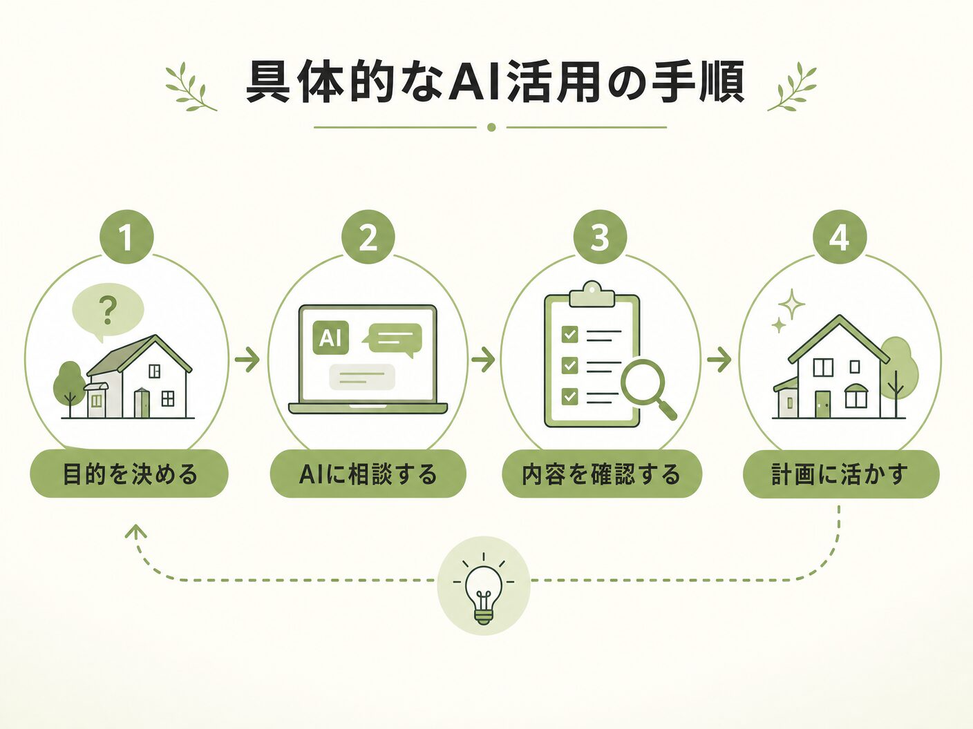 家づくりの具体的なAI活用の手順を表す図解イラスト