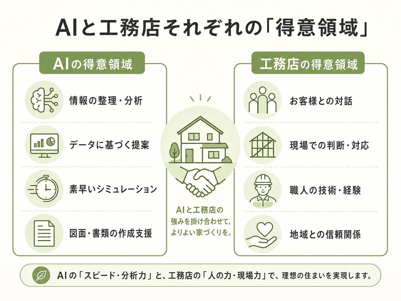家づくり 活用のAIと工務店それぞれの「得意領域」を表す図解イラスト