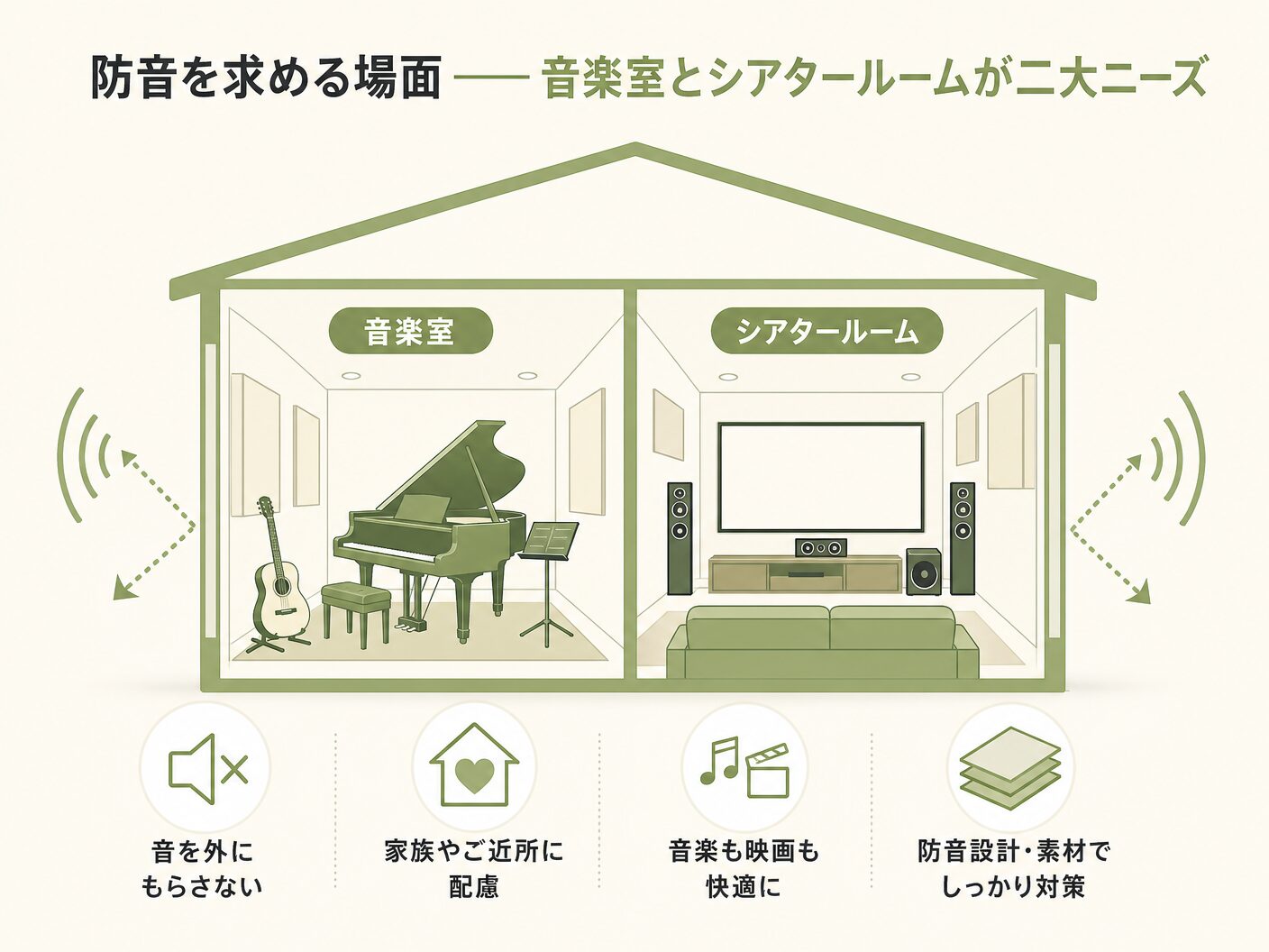 家 仕組みの防音を求める場面——音楽室とシアタールームが二大ニーズを表す図解イラスト
