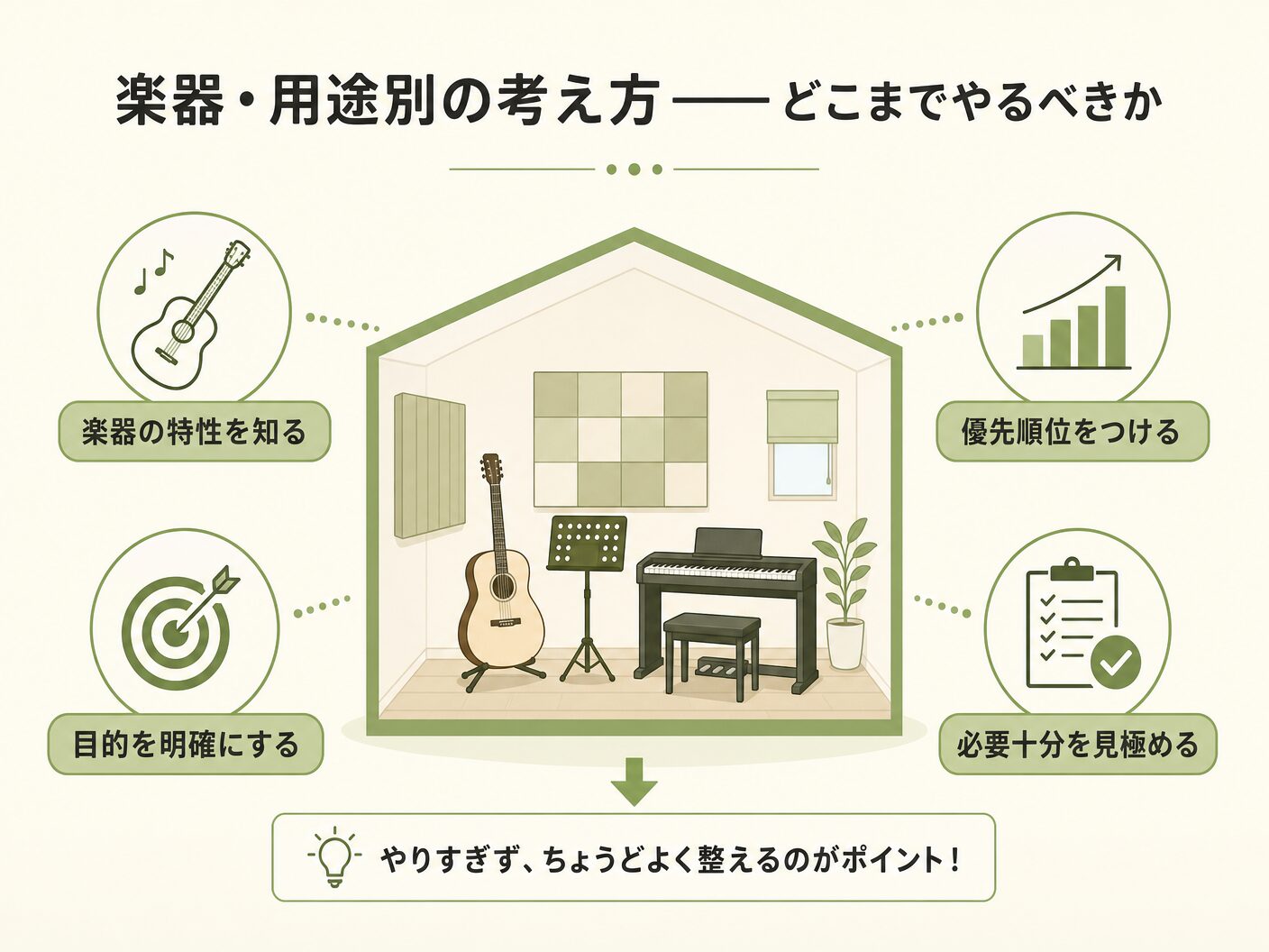 家 防音 仕組みの楽器・用途別の考え方——どこまでやるべきかを表す図解イラスト