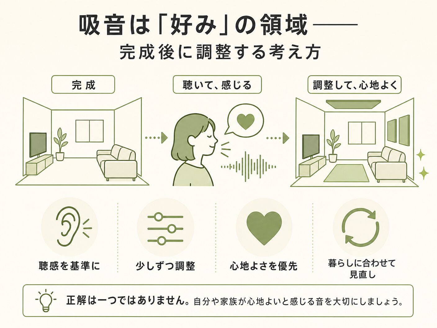 家 防音 仕組みの吸音は「好み」の領域——完成後に調整する考え方を表す図解イラスト