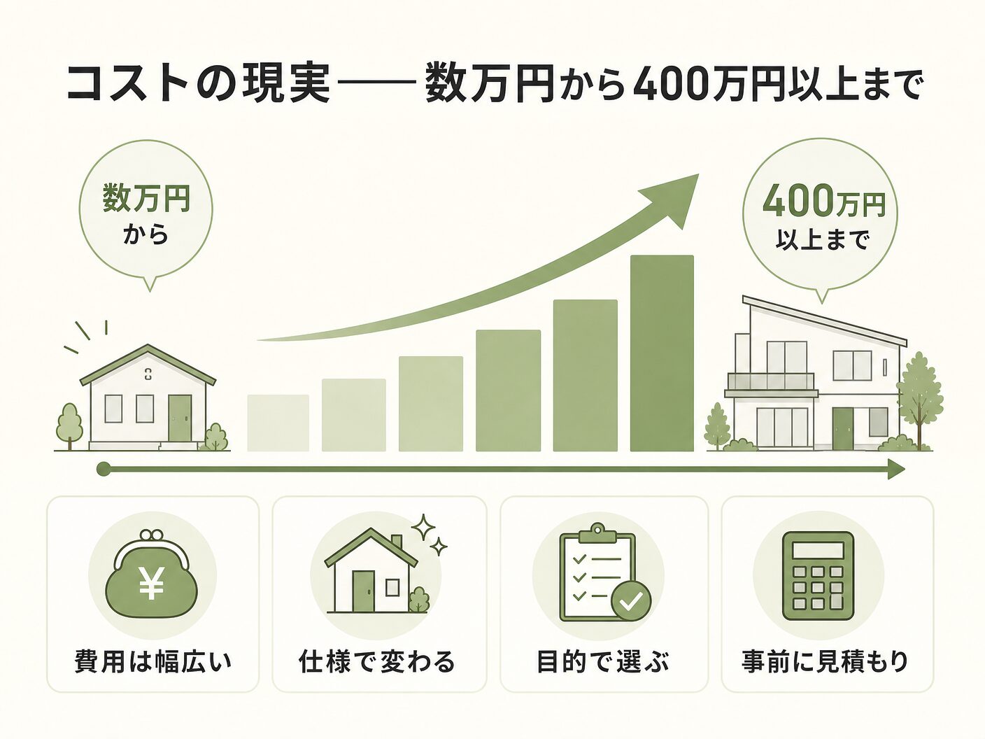 家 防音 仕組みのコストの現実——数万円から400万円以上までを表す図解イラスト