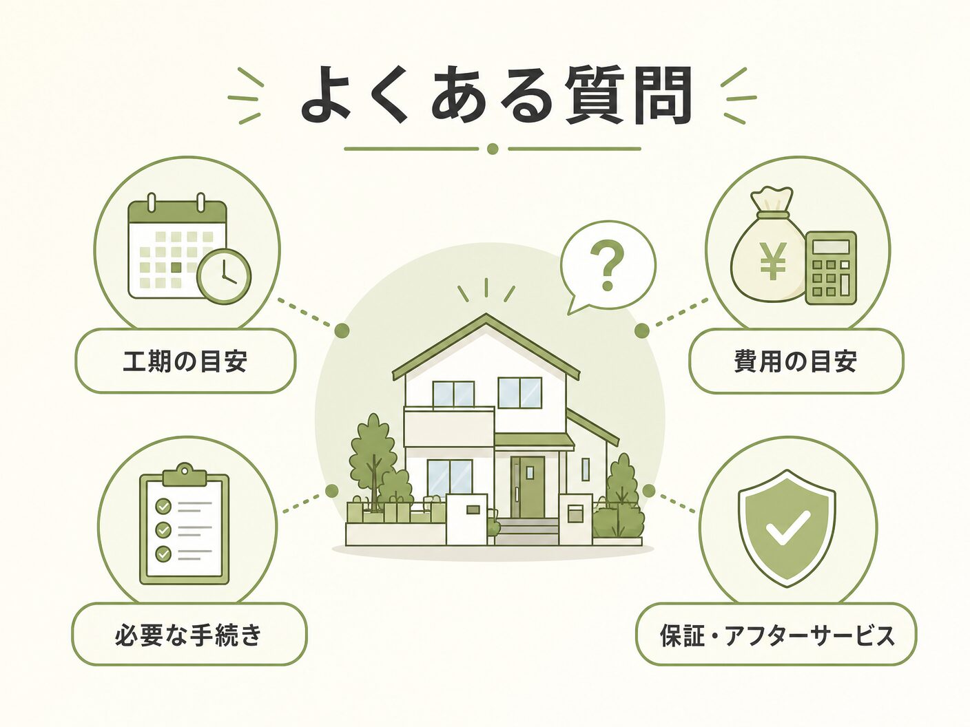 家 防音 仕組みのよくある質問を表す図解イラスト