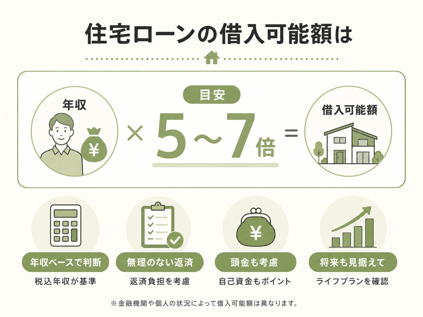 住宅ローンの借入可能額は年収の5〜7倍が目安を表す図解イラスト