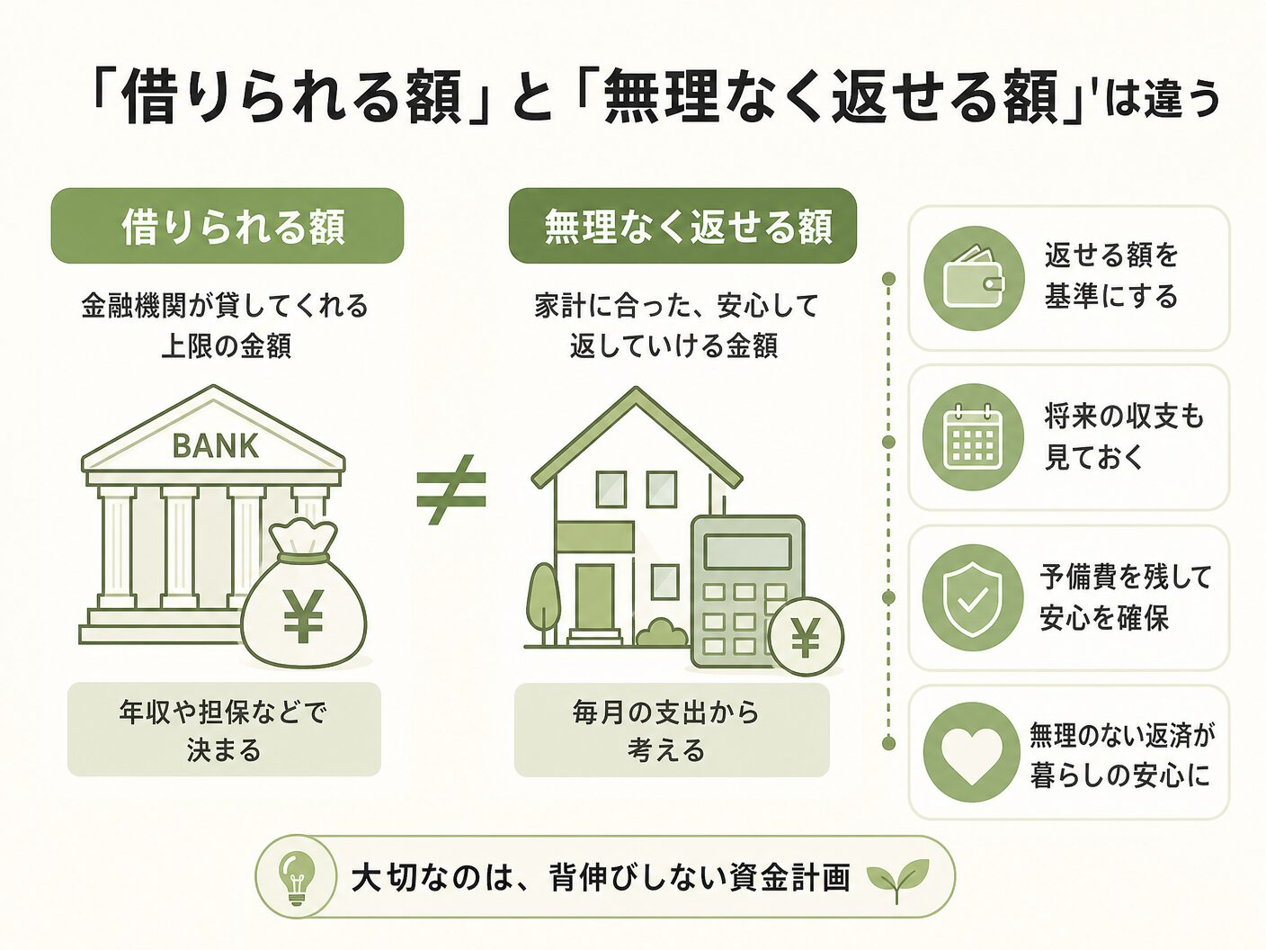 住宅ローン 借入可能額 年収の「借りられる額」と「無理なく返せる額」は違うを表す図解イラスト