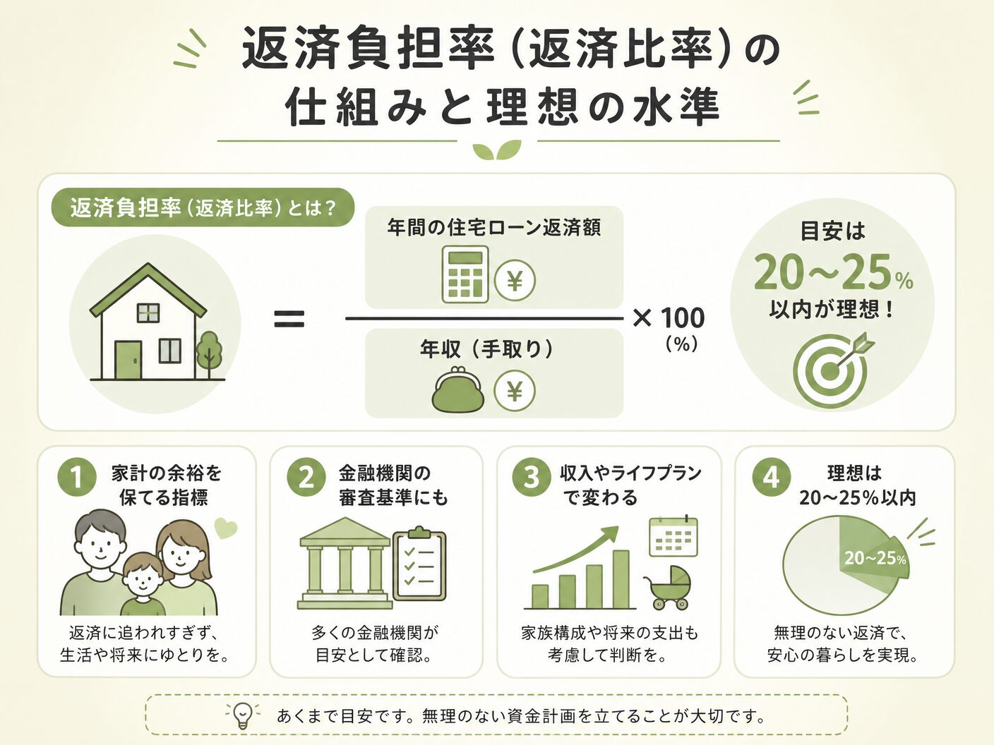 住宅ローン 借入可能額 年収の返済負担率(返済比率)の仕組みと理想の水準を表す図解イラスト