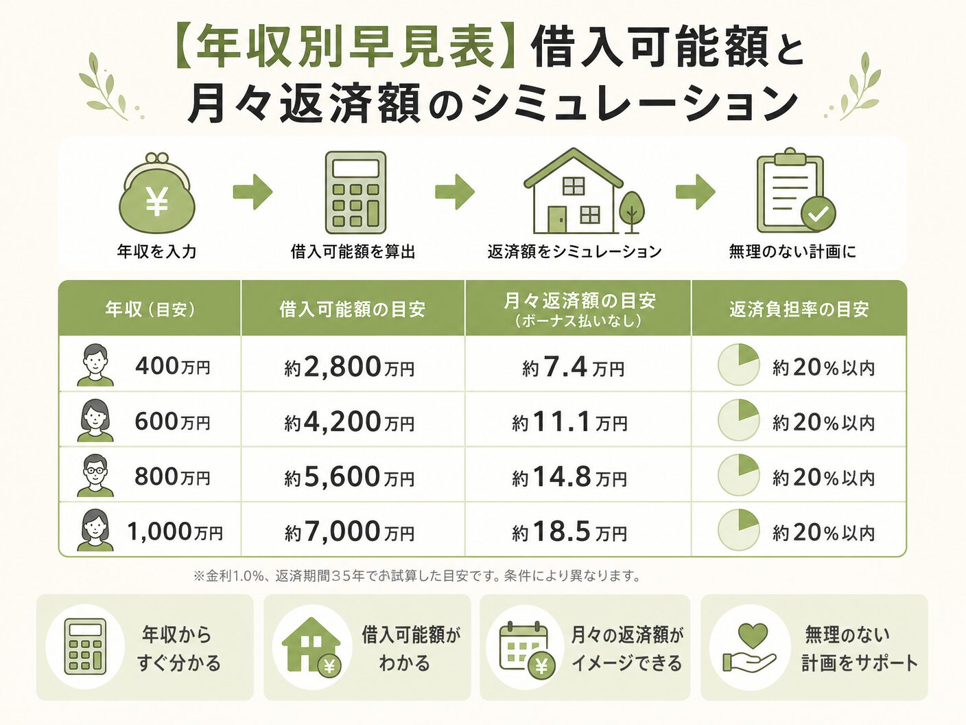 住宅ローンの【年収別早見表】借入可能額と月々返済額のシミュレーションを表す図解イラスト