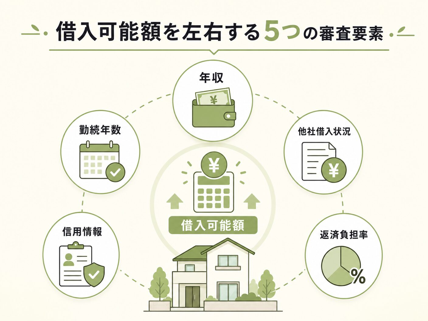 住宅ローン 年収の借入可能額を左右する5つの審査要素を表す図解イラスト