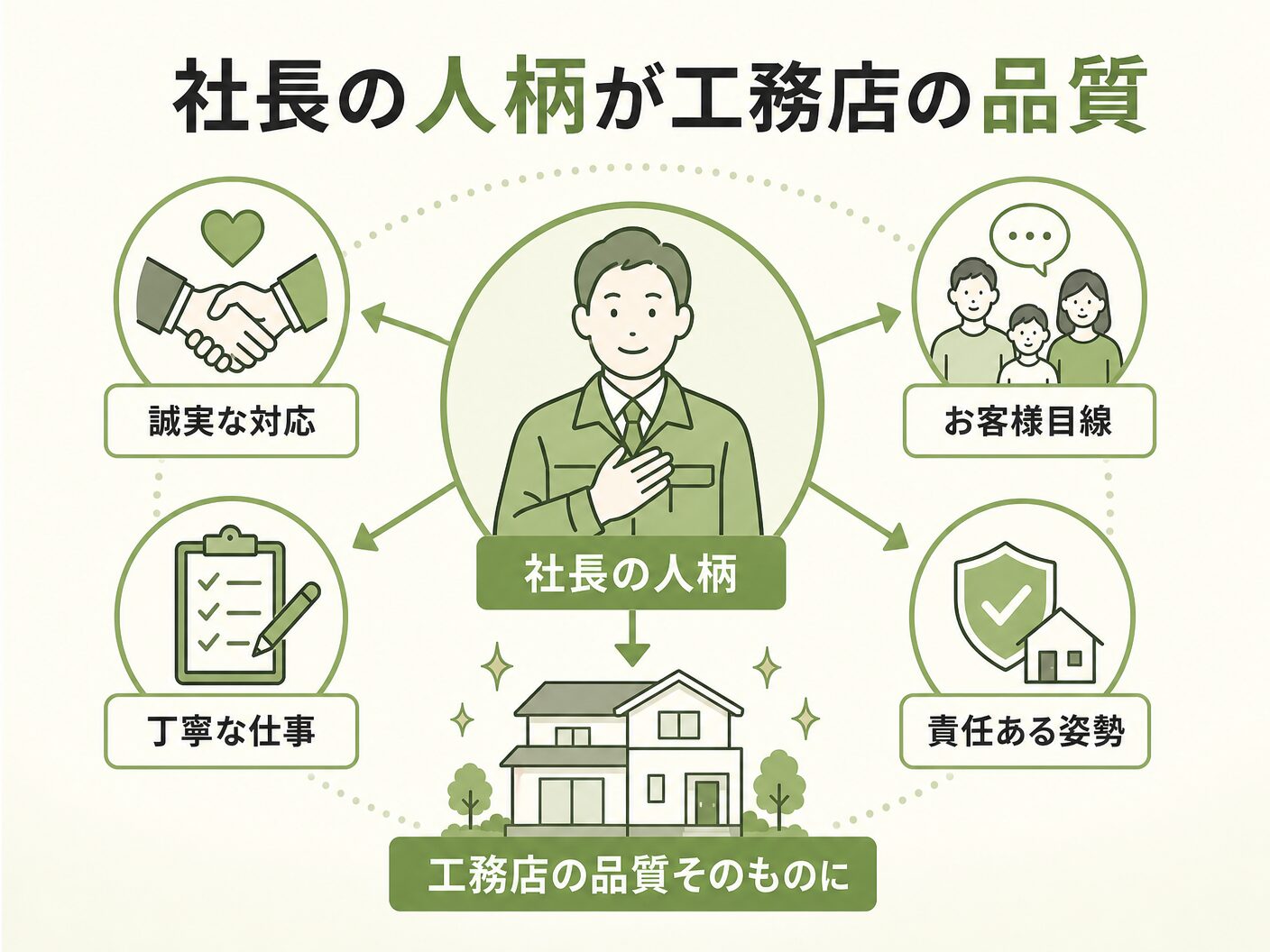 選び方 見極めの社長の人柄が工務店の品質そのものになるを表す図解イラスト