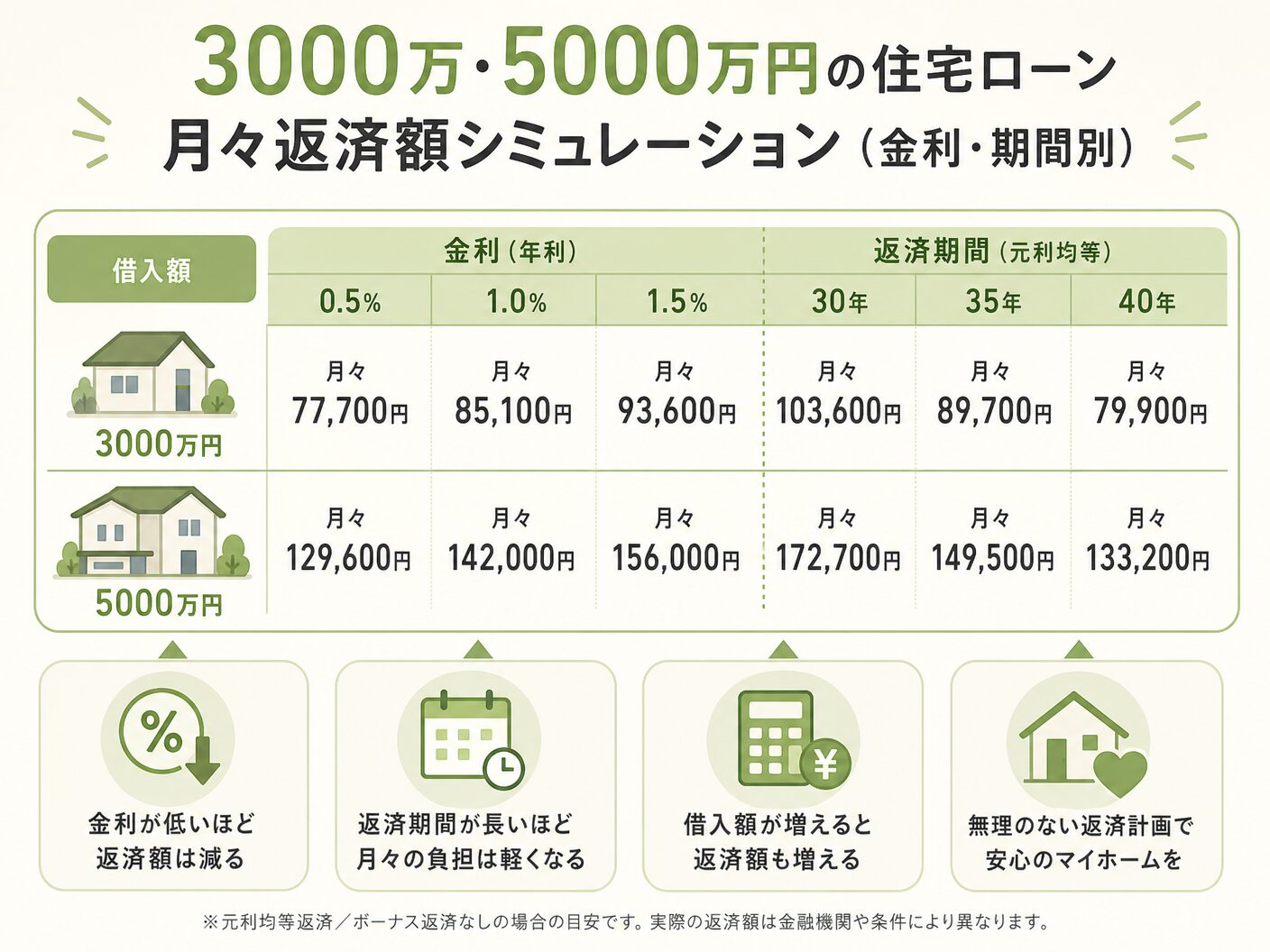 毎月返済額の3000万・5000万円の住宅ローン月々返済額シミュレーション（金利・期間別）を表す図解イラスト