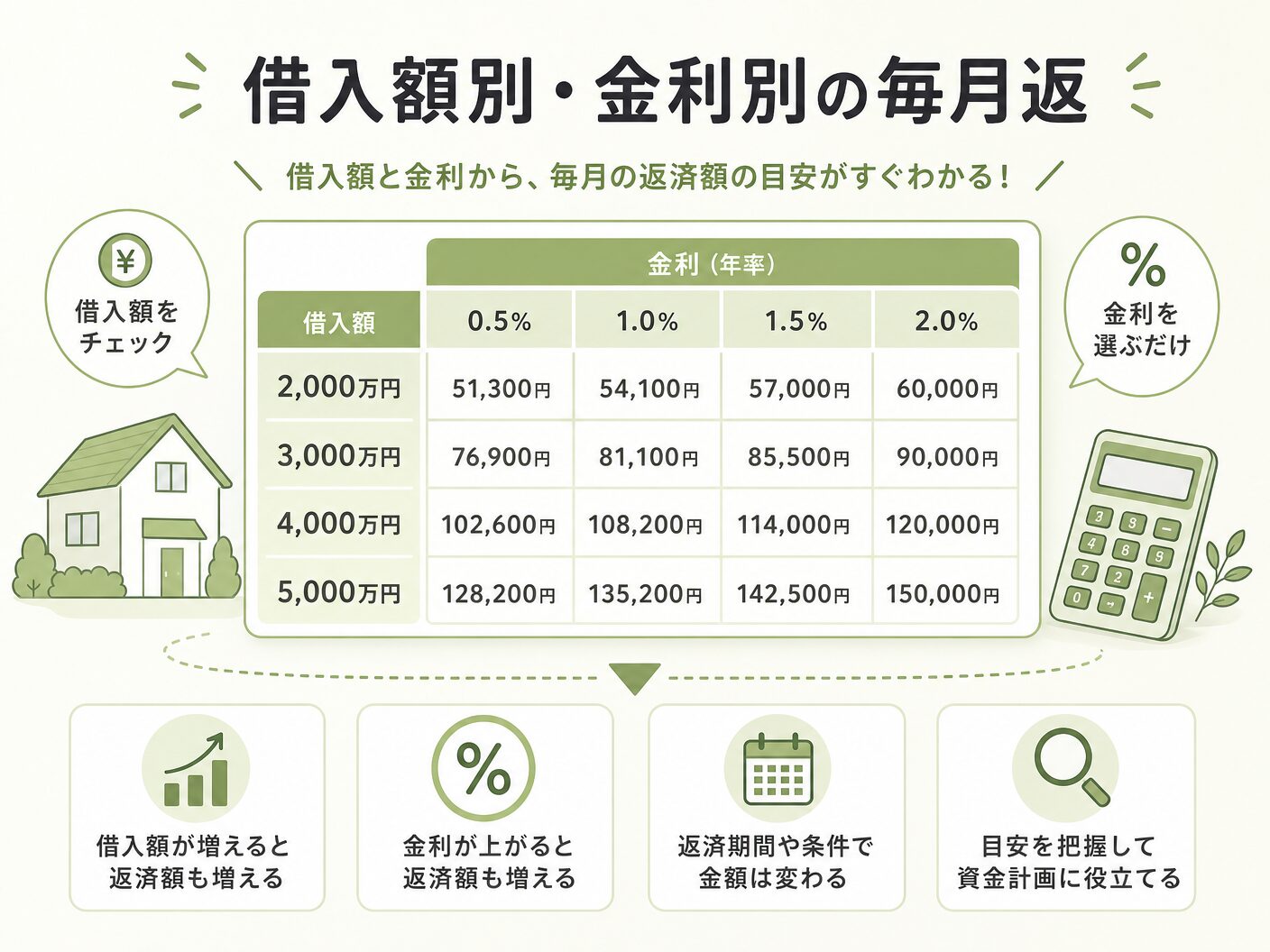 住宅ローン 3000万 5000万の借入額別・金利別の毎月返済額早見表を表す図解イラスト
