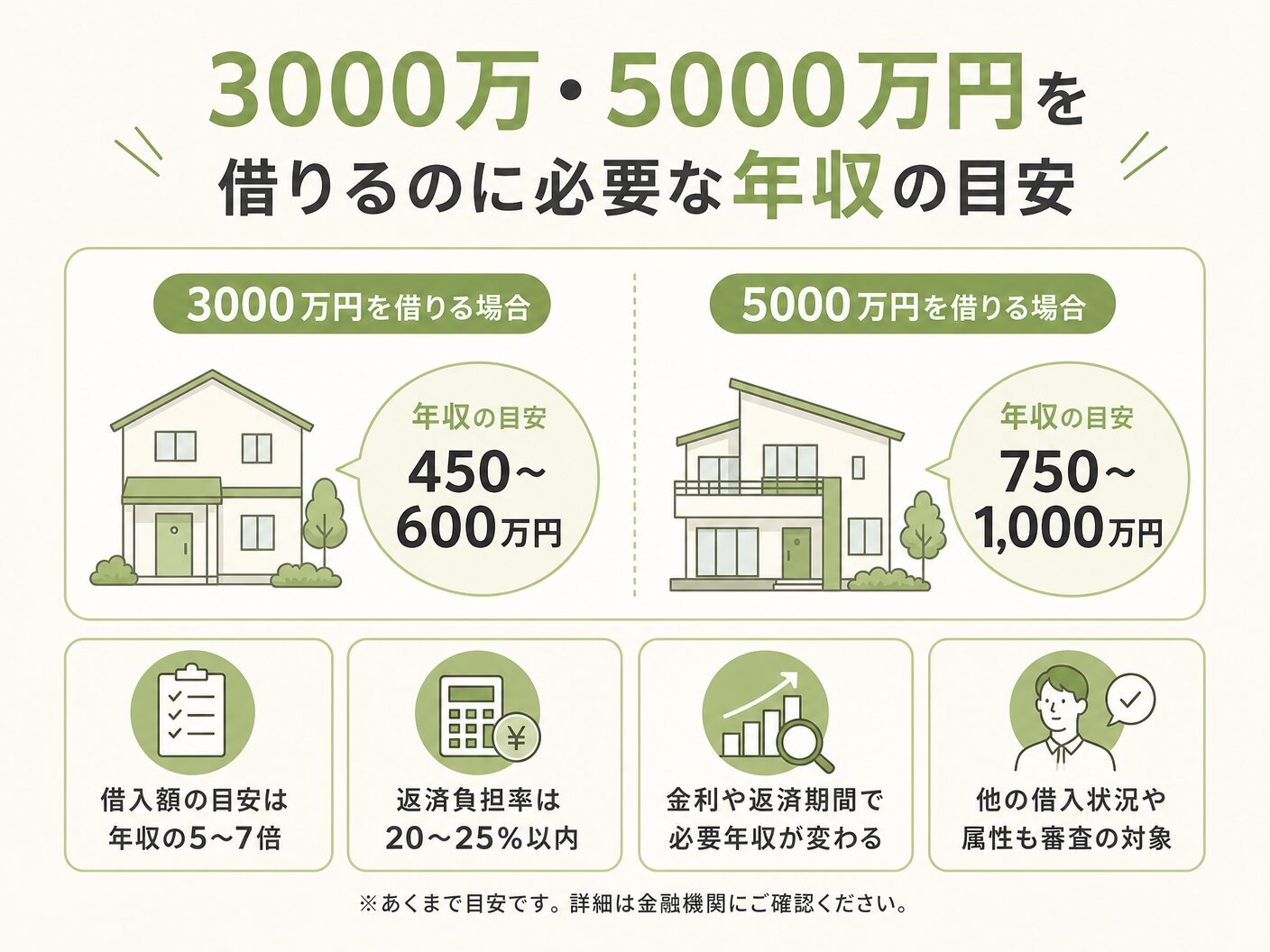 住宅ローン 毎月返済額の3000万・5000万円を借りるのに必要な年収の目安を表す図解イラスト