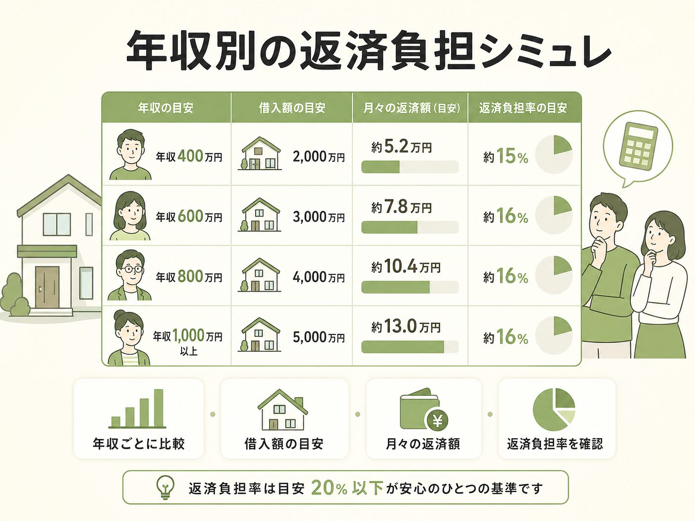 住宅ローン 毎月返済額 3000万 5000万の年収別の返済負担シミュレーションを表す図解イラスト