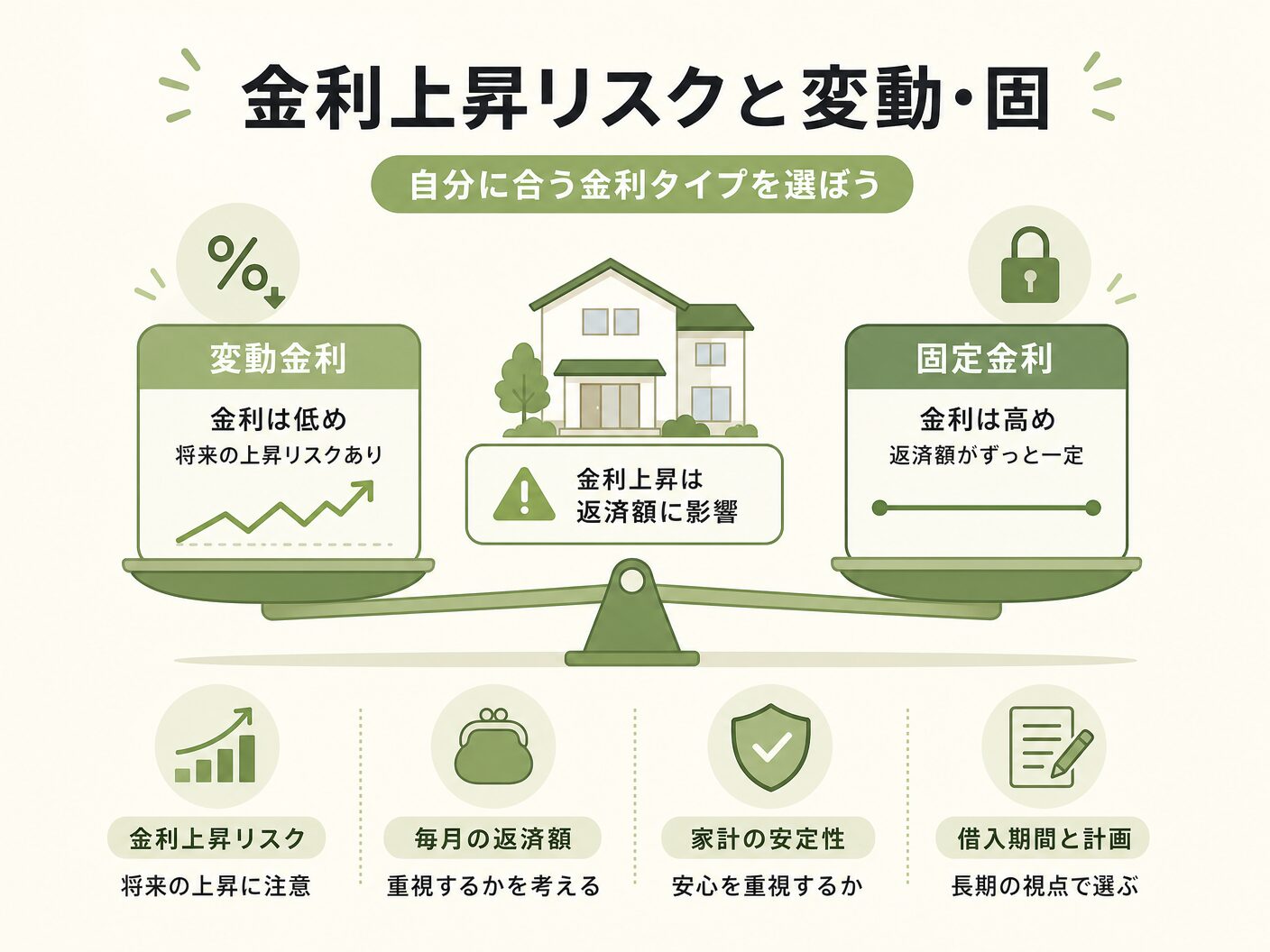 住宅ローン 毎月返済額 3000万 5000万の金利上昇リスクと変動・固定金利の選び方を表す図解イラスト