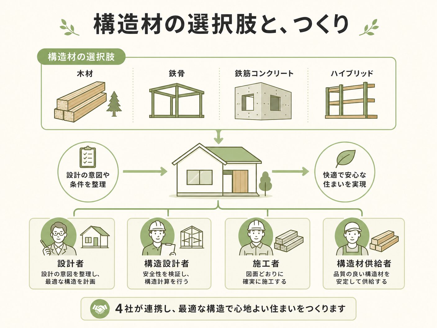 無垢 集成材 どっちの構造材の選択肢と、つくり手4社の立場を表す図解イラスト