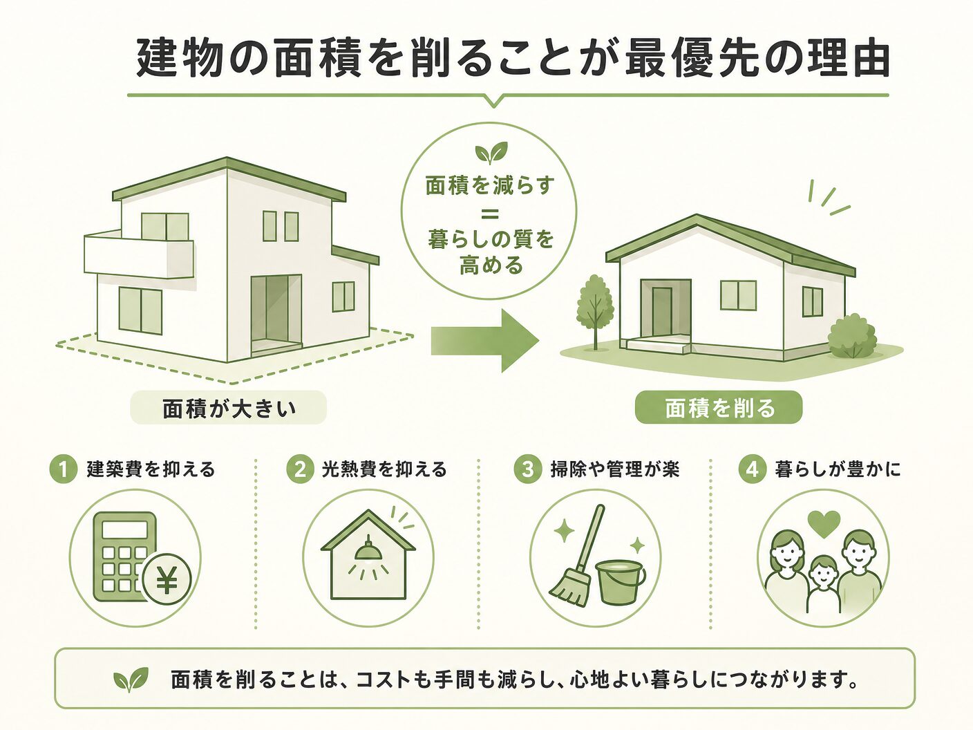 都市部 狭小 注文住宅 広さの建物の面積を削ることが最優先の理由を表す図解イラスト
