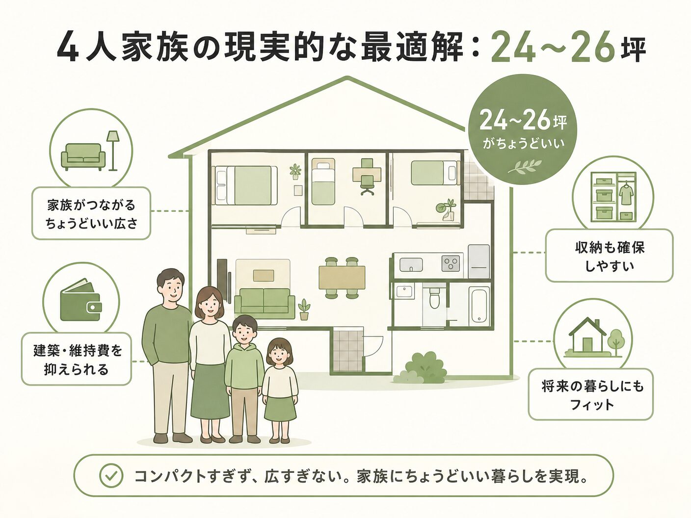 都市部 狭小 注文住宅 広さの4人家族の現実的な最適解:24〜26坪を表す図解イラスト