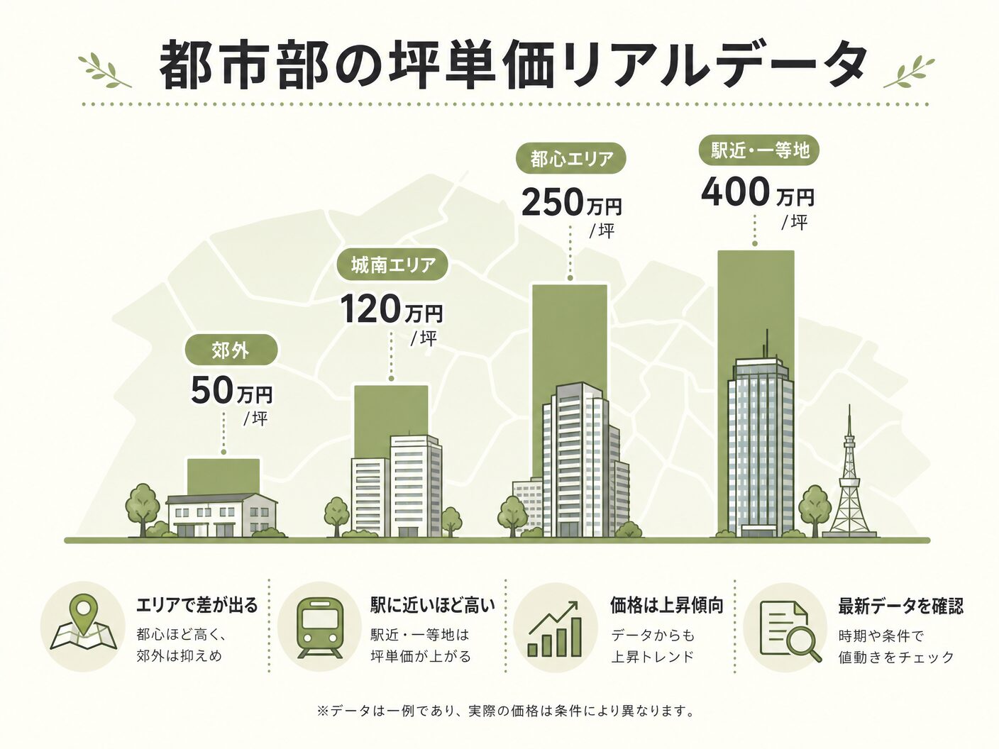 狭小 注文住宅 広さの都市部の坪単価リアルデータを表す図解イラスト