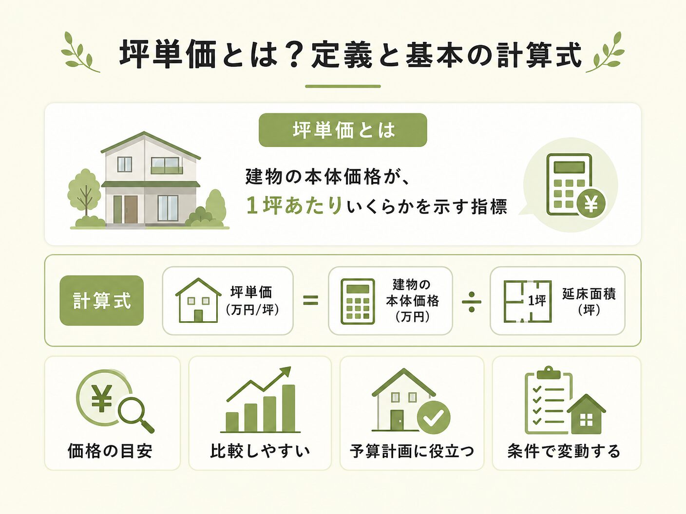 注文住宅 計算方法の坪単価とは？定義と基本の計算式を表す図解イラスト