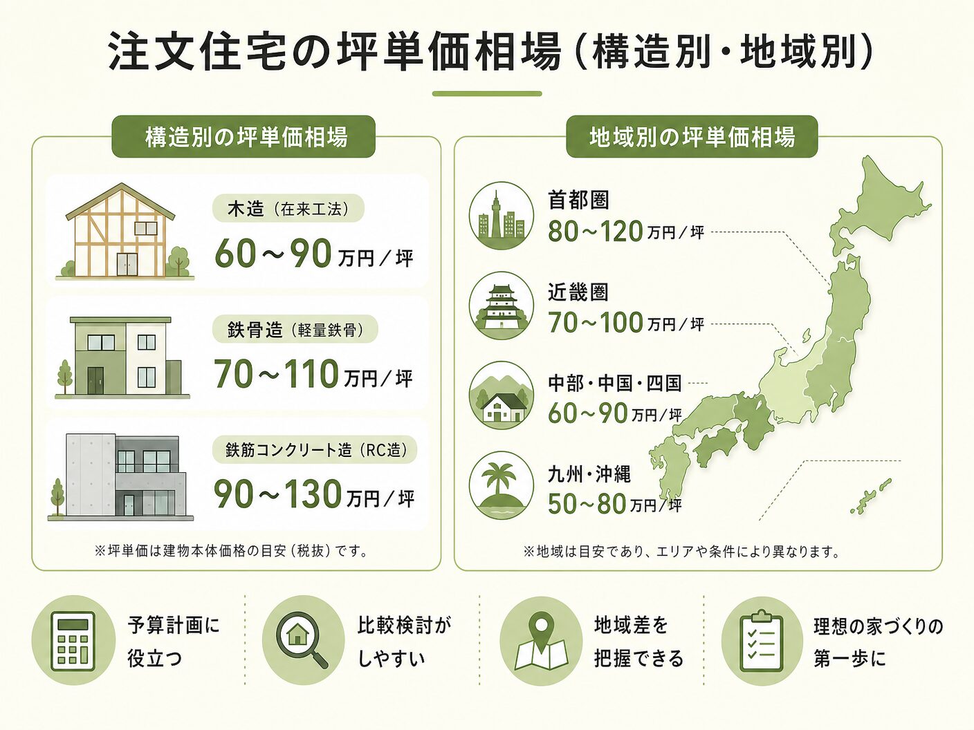 計算方法の注文住宅の坪単価相場（構造別・地域別）を表す図解イラスト