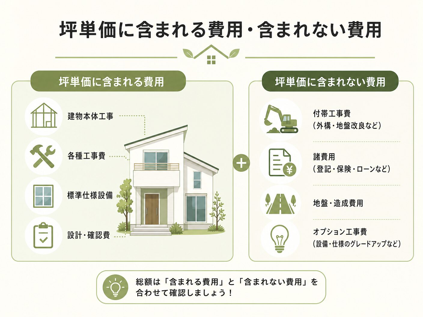 注文住宅 計算方法の坪単価に含まれる費用・含まれない費用を表す図解イラスト