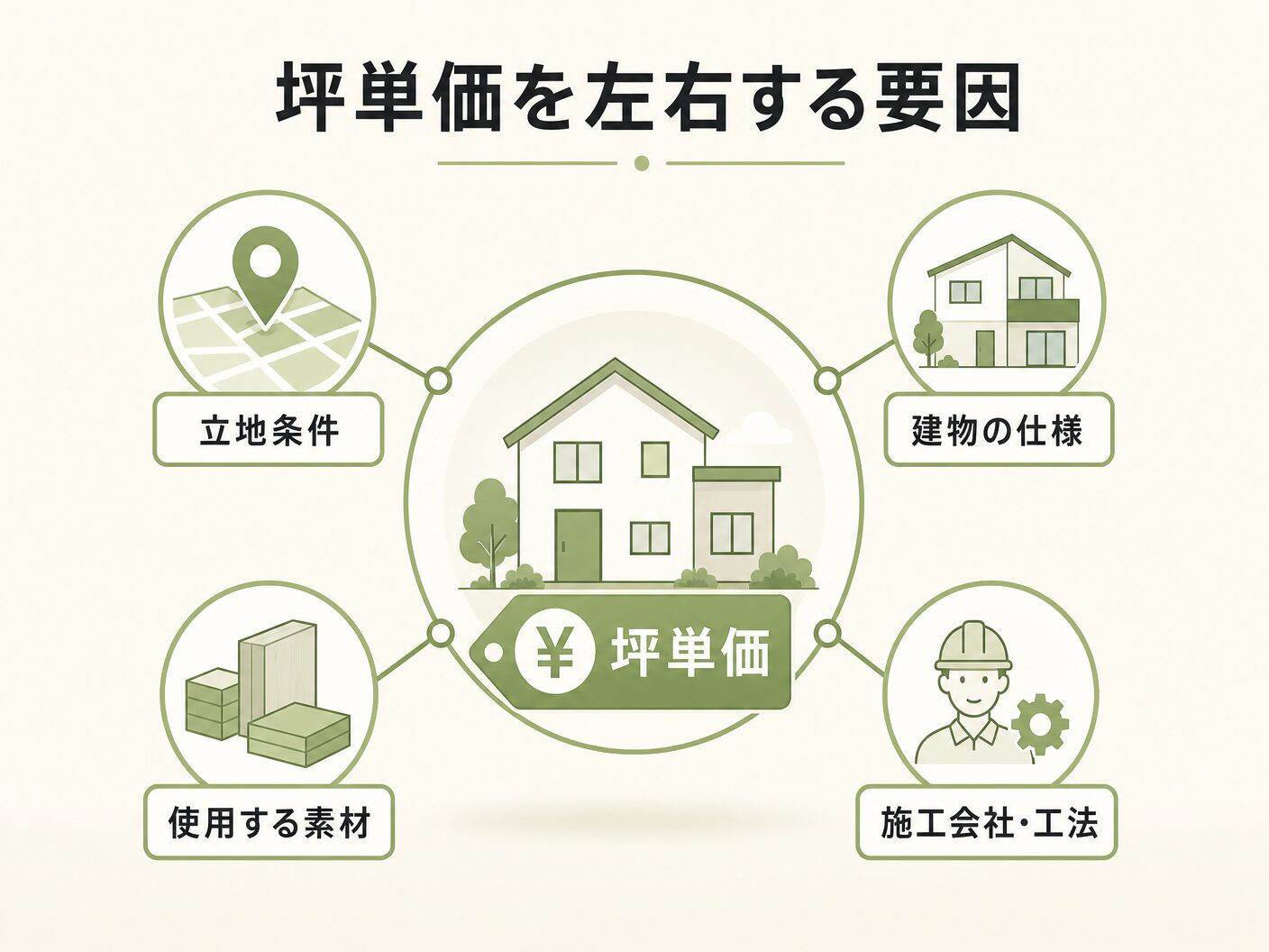 注文住宅 計算方法の坪単価を左右する要因を表す図解イラスト