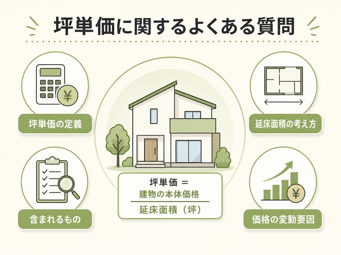 注文住宅 計算方法の坪単価に関するよくある質問を表す図解イラスト