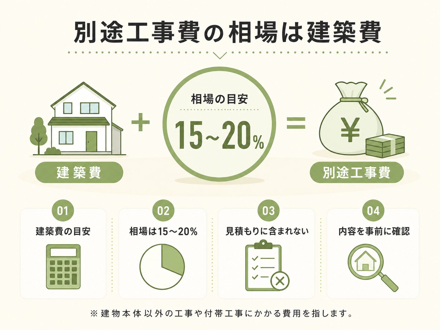 別途工事費の相場は建築費の15〜20%が目安を表す図解イラスト