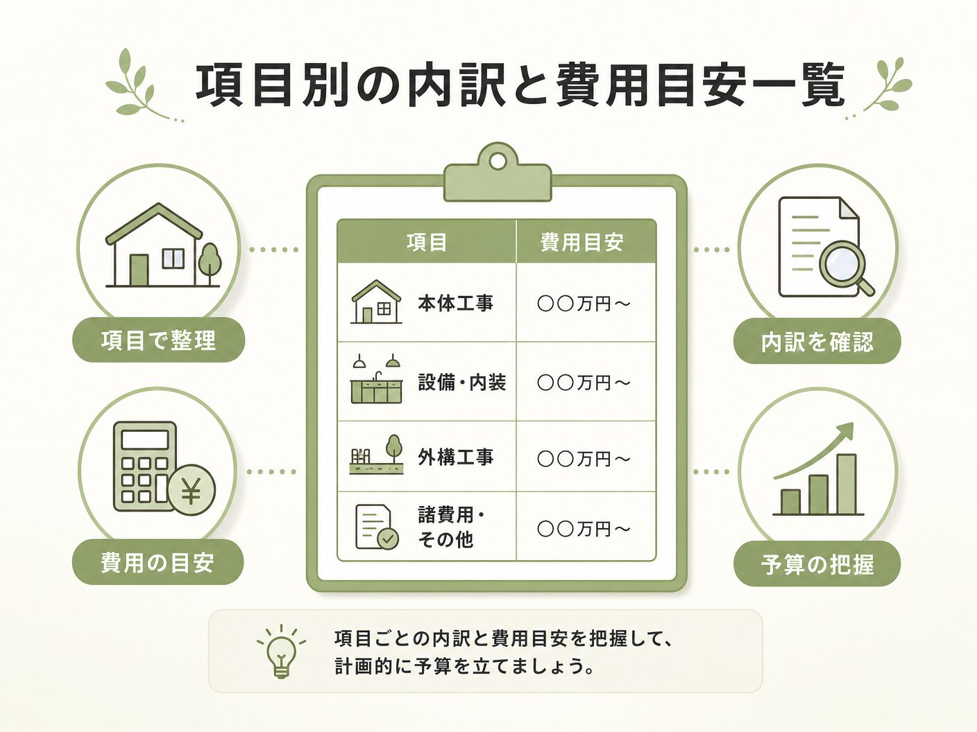 別途工事費 相場の項目別の内訳と費用目安一覧を表す図解イラスト