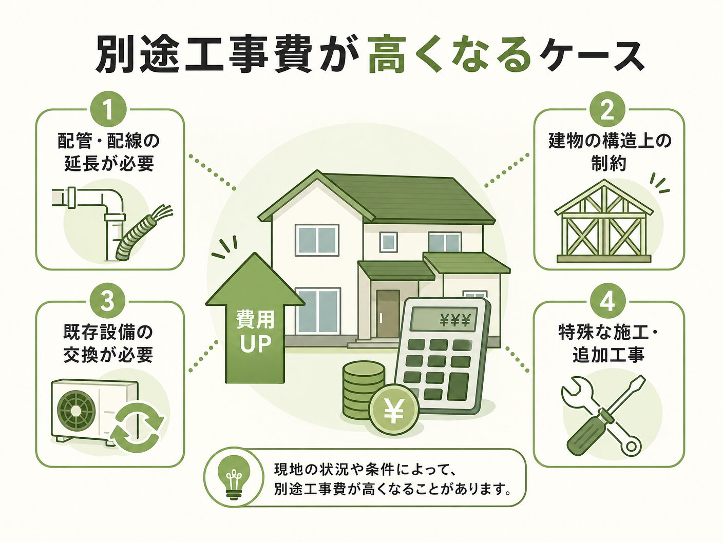 相場の別途工事費が高くなるケースと原因を表す図解イラスト