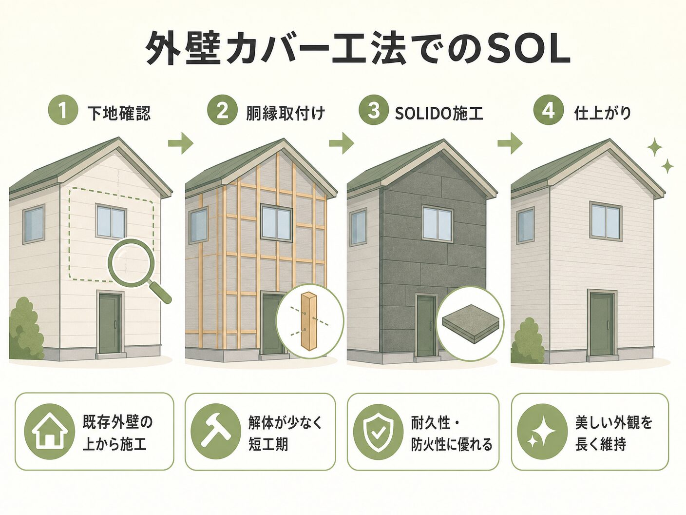 ソリド外壁の外壁カバー工法でのSOLIDO施工手順を表す図解イラスト