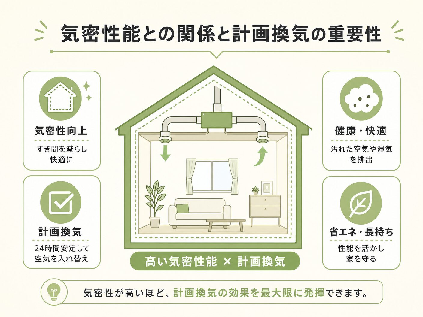 一種換気 三種換気の気密性能との関係と計画換気の重要性を表す図解イラスト