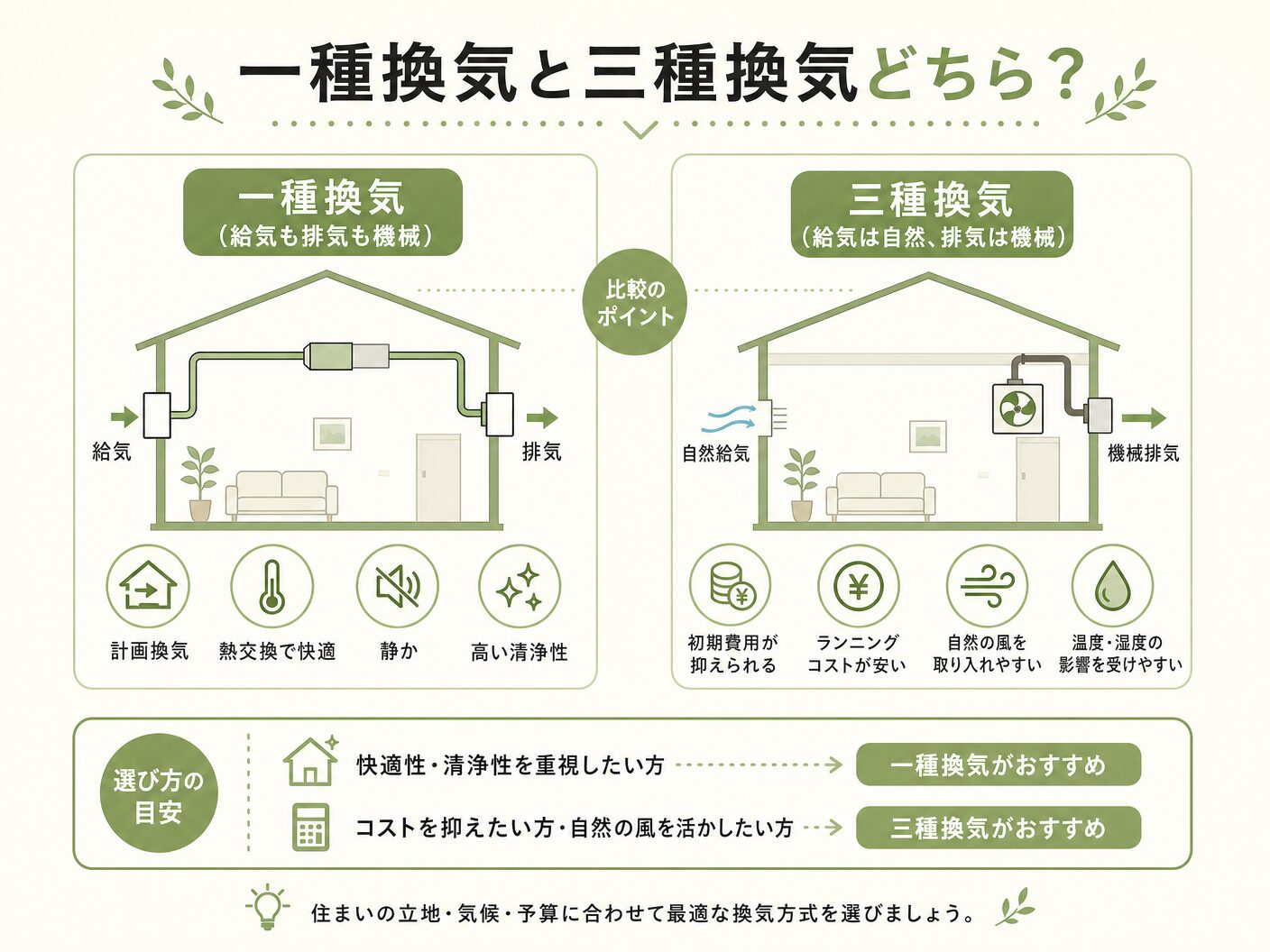 一種換気と三種換気どちらを選ぶべきかを表す図解イラスト