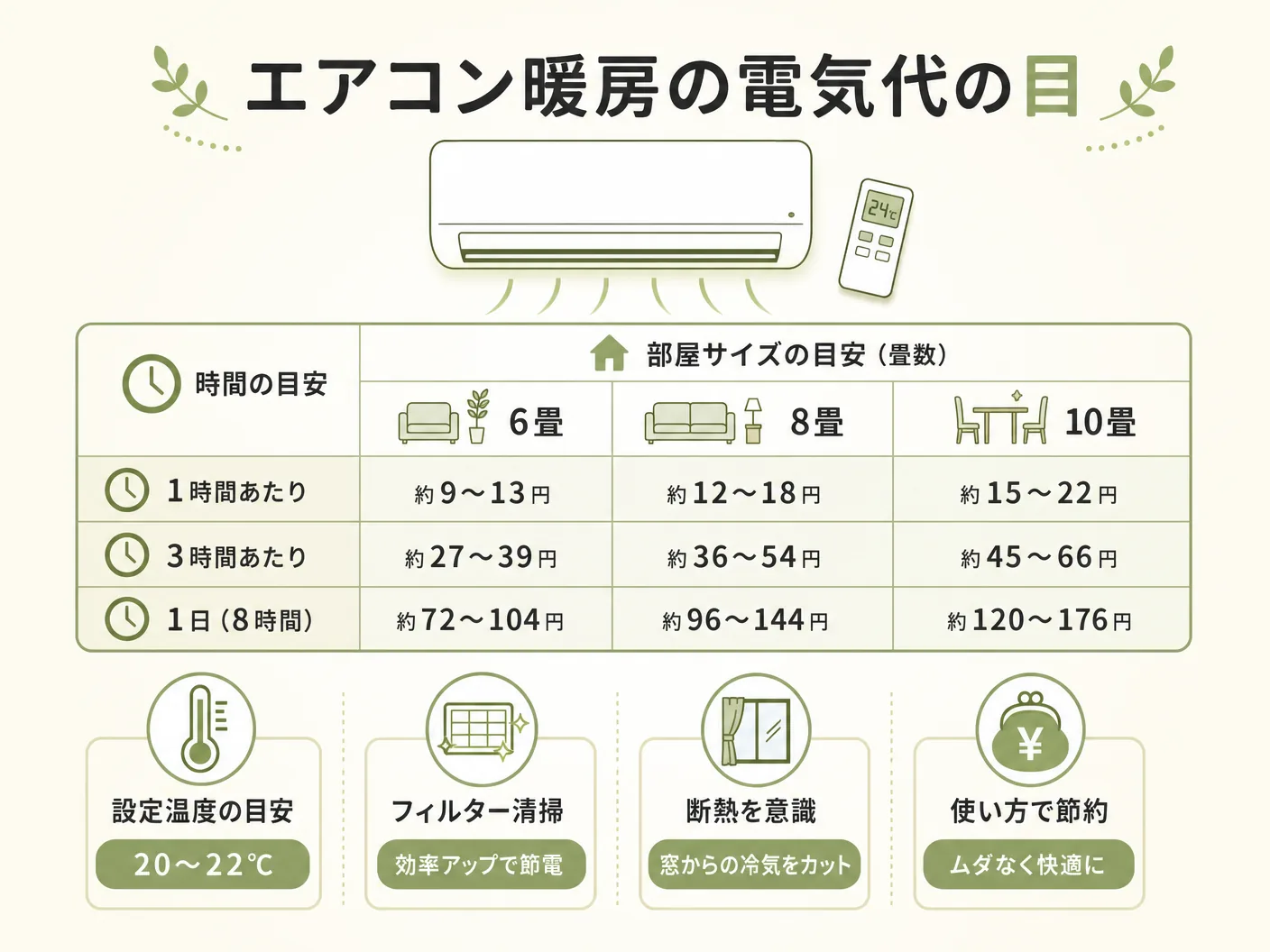 安いのエアコン暖房の電気代の目安【時間・部屋サイズ別】を表す図解イラスト