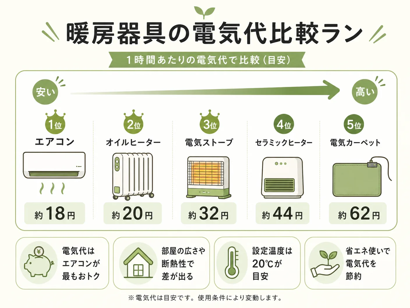 エアコン 安いの暖房器具の電気代比較ランキングを表す図解イラスト